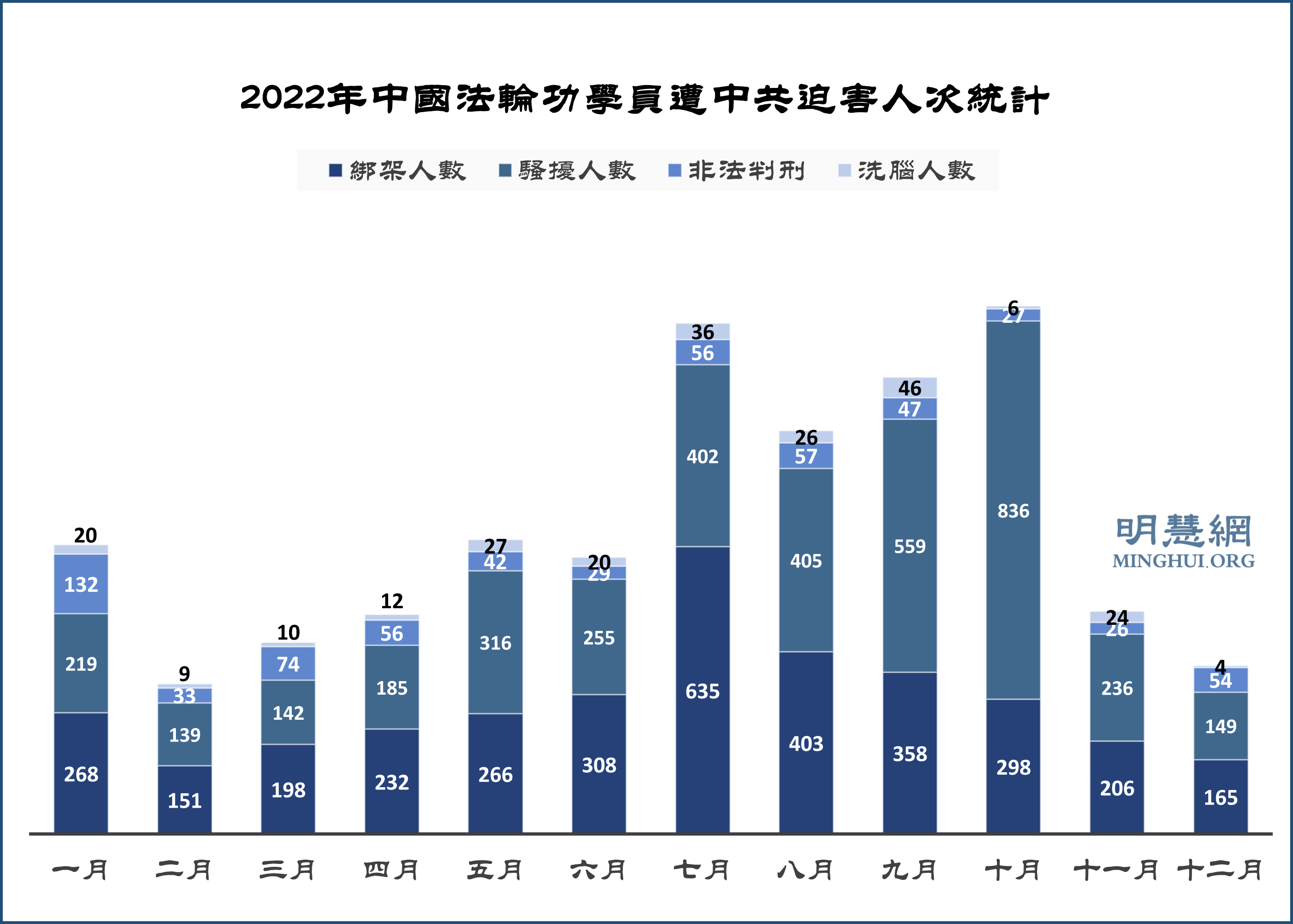 图1：2022年中国法轮功学员遭中共迫害人次统计