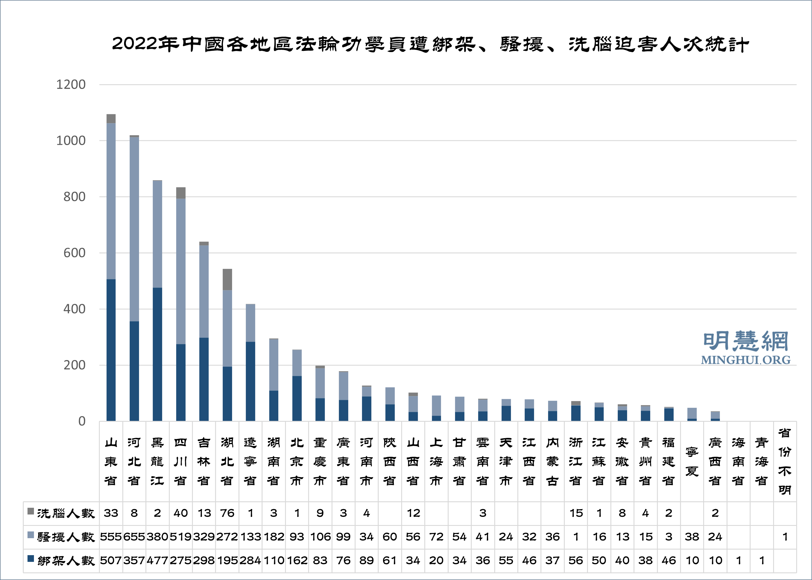 图3：2022年中国各地区法轮功学员遭绑架、骚扰、洗脑迫害人次统计