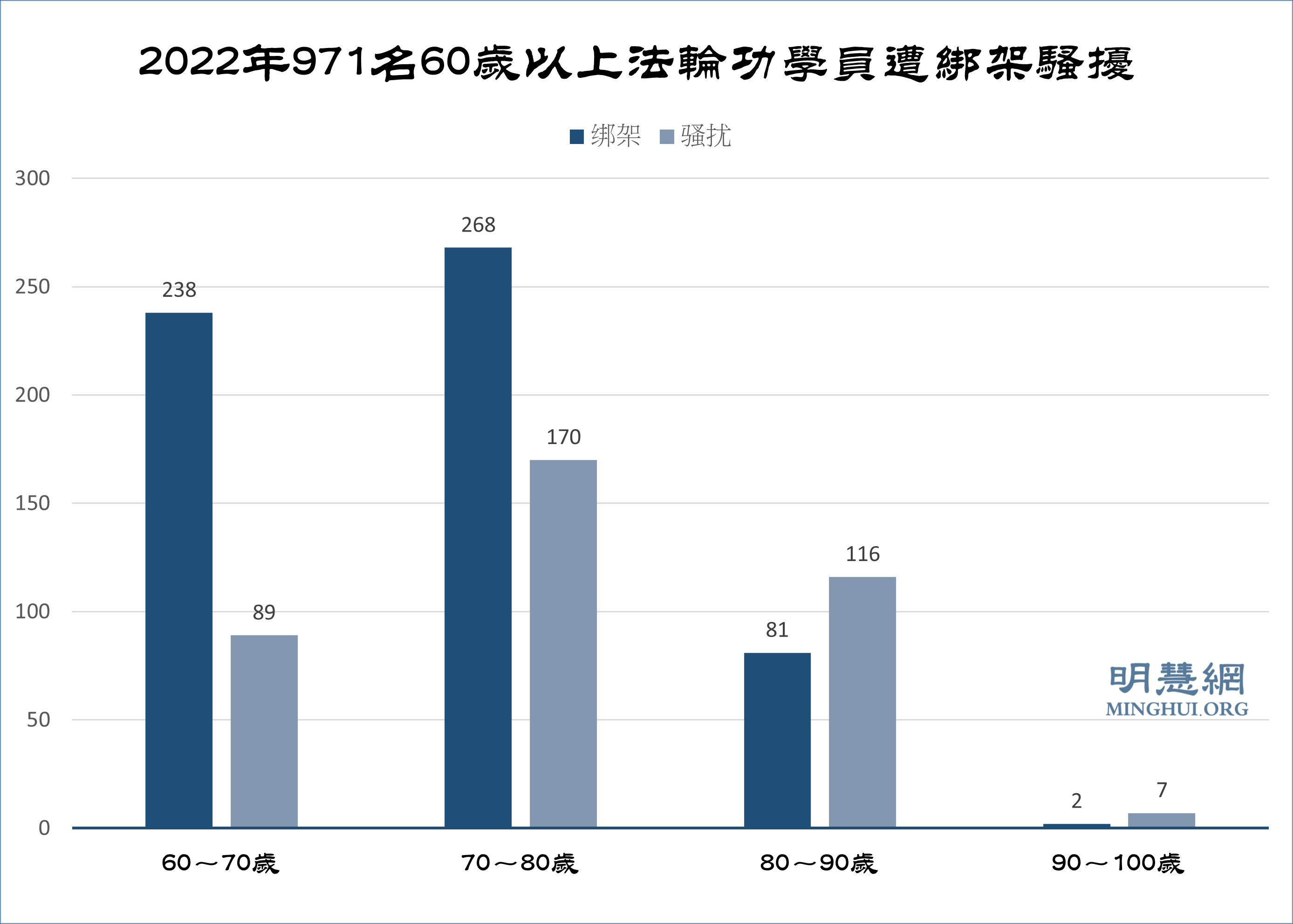 图4：2022年971名60岁以上法轮功学员遭绑架骚扰