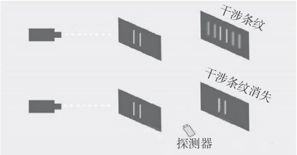 图2：双缝干涉“观察者效应”示意图