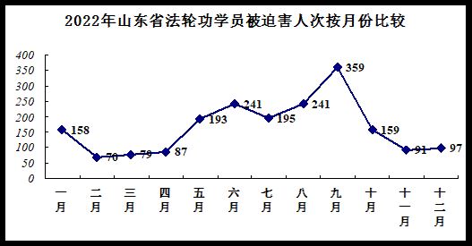 年山东省法轮功学员遭迫害人次按月份统计'