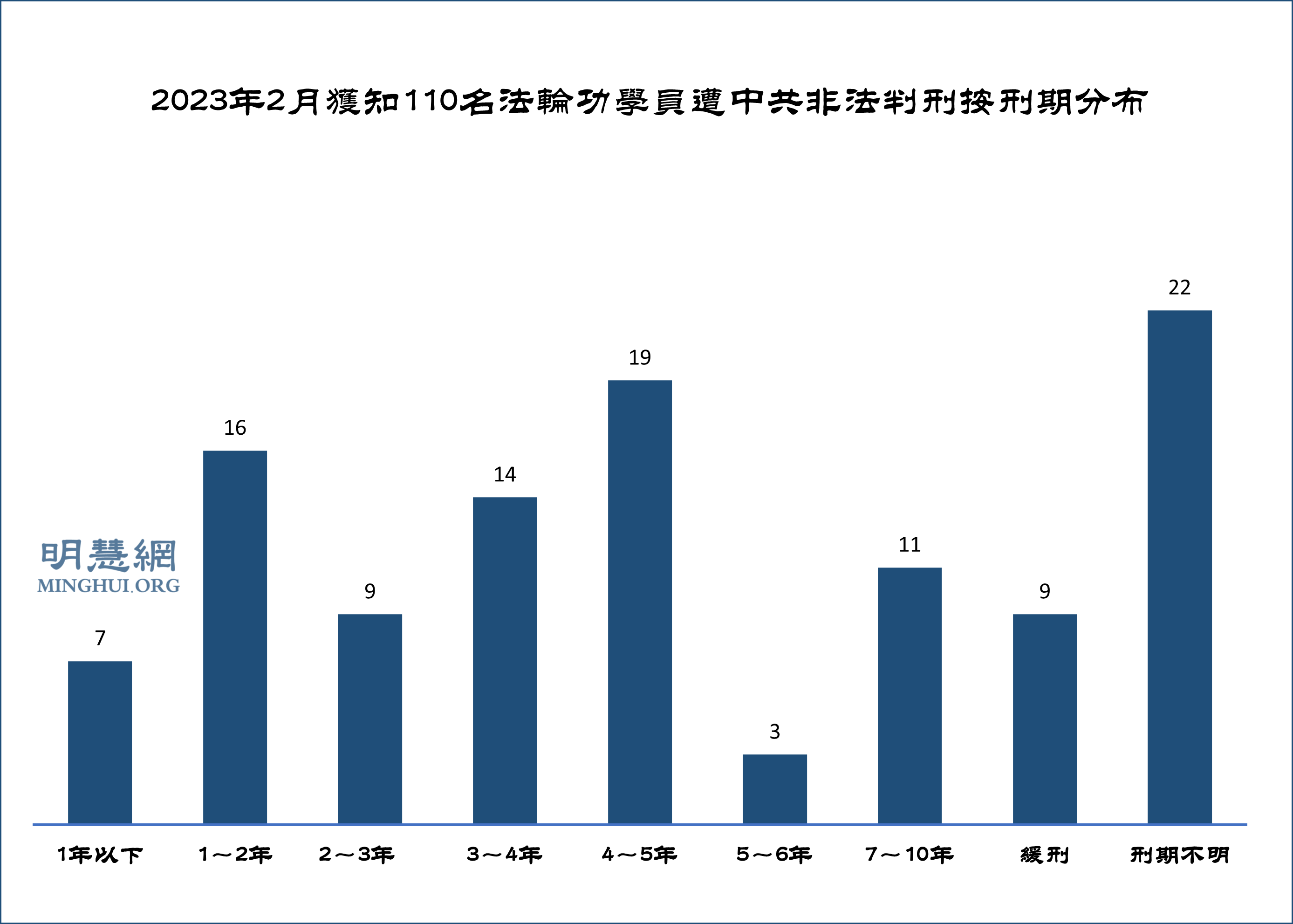 图1：2023年2月获知110名法轮功学员遭中共非法判刑按刑期分布