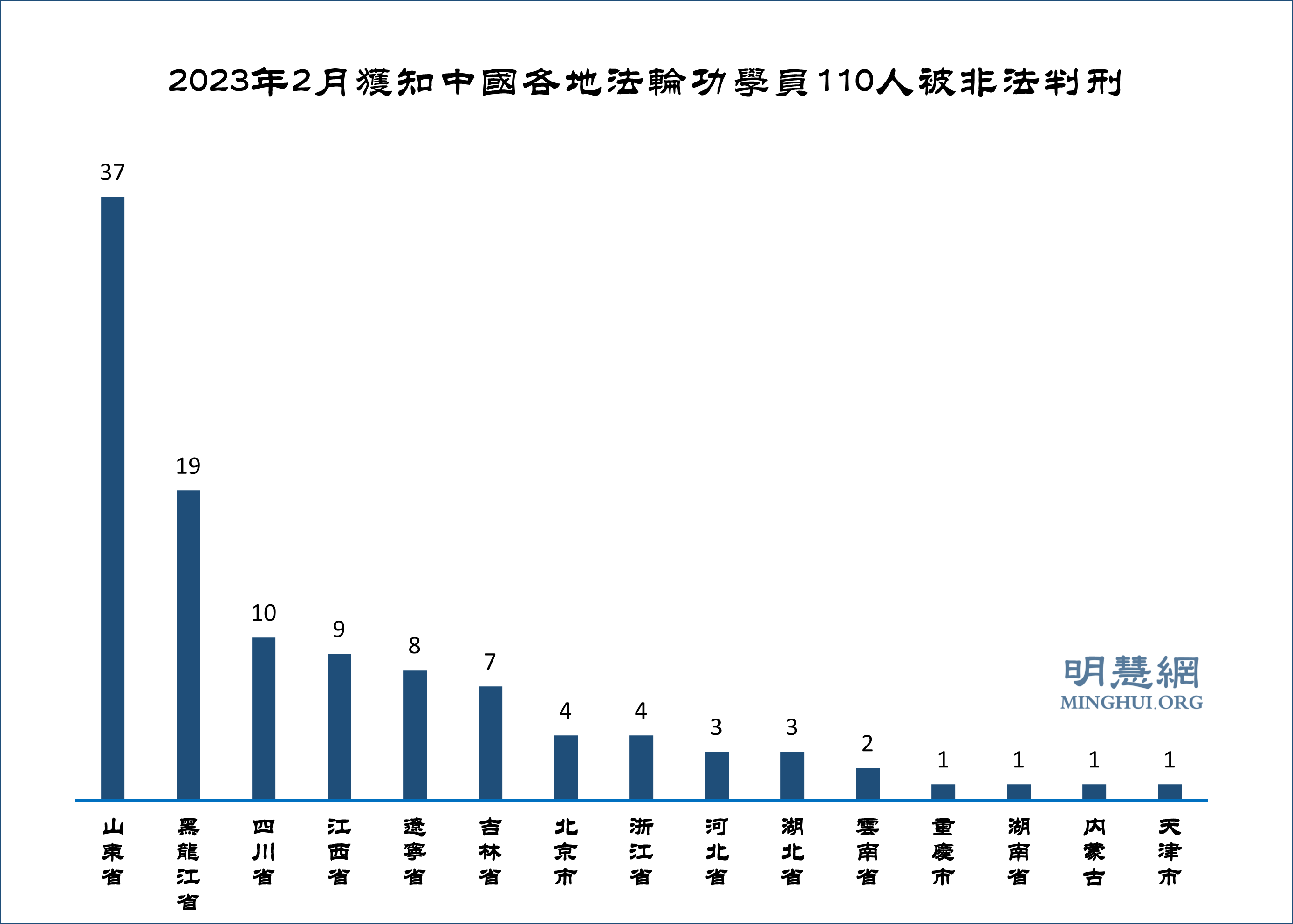 图2：2023年2月获知中国各地法轮功学员110人被非法判刑