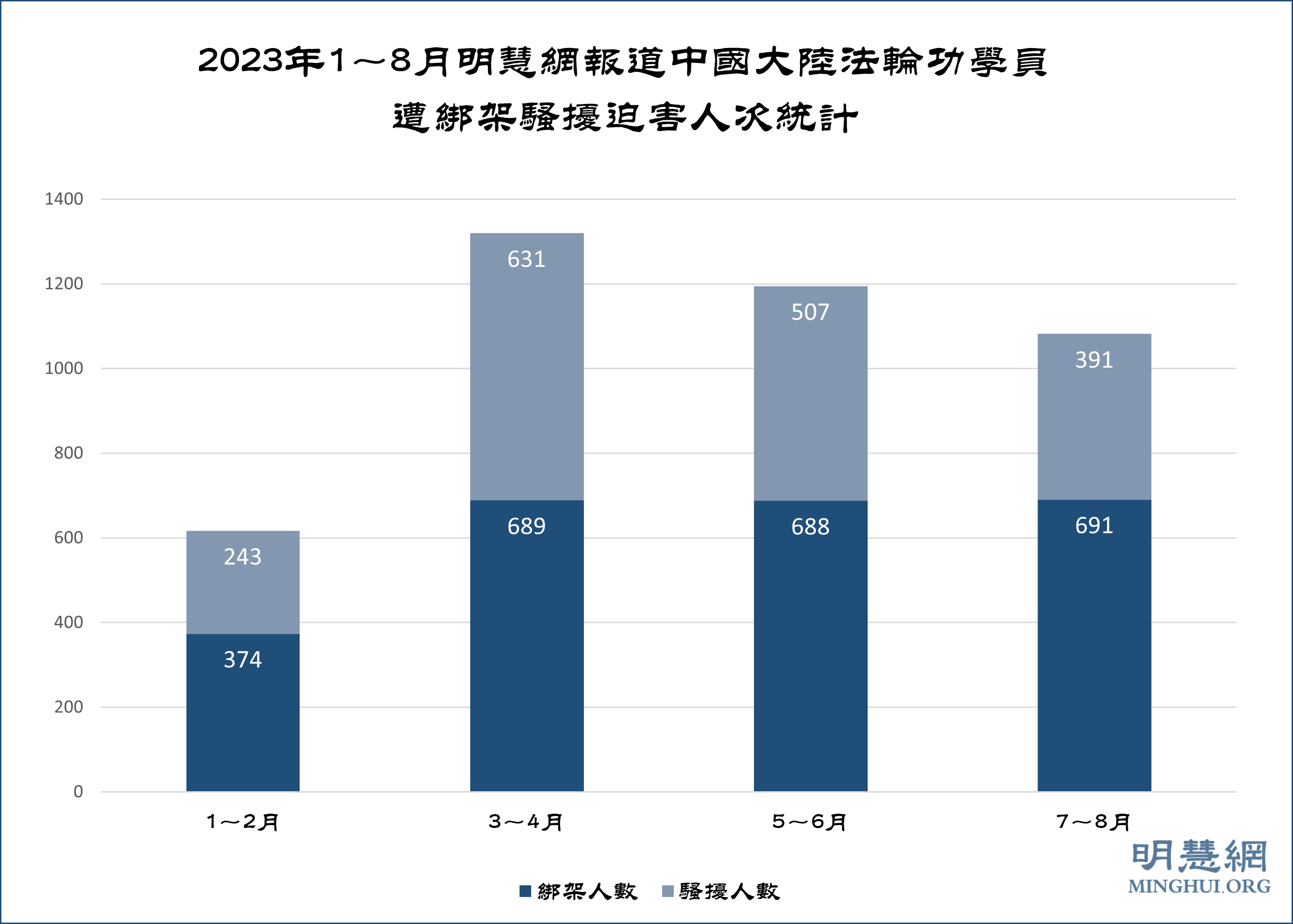 图1：2023年1～8月明慧网报道中国大陆法轮功学员遭绑架骚扰迫害人次统计