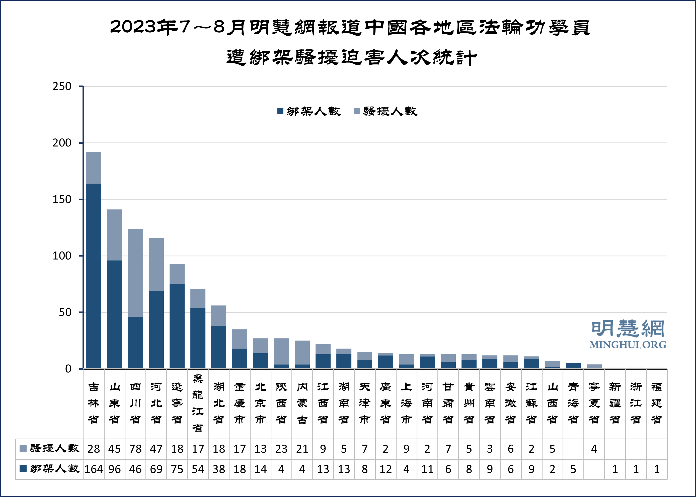 图2：2023年7～8月明慧网报道中国各地区法轮功学员遭绑架骚扰迫害人次统计