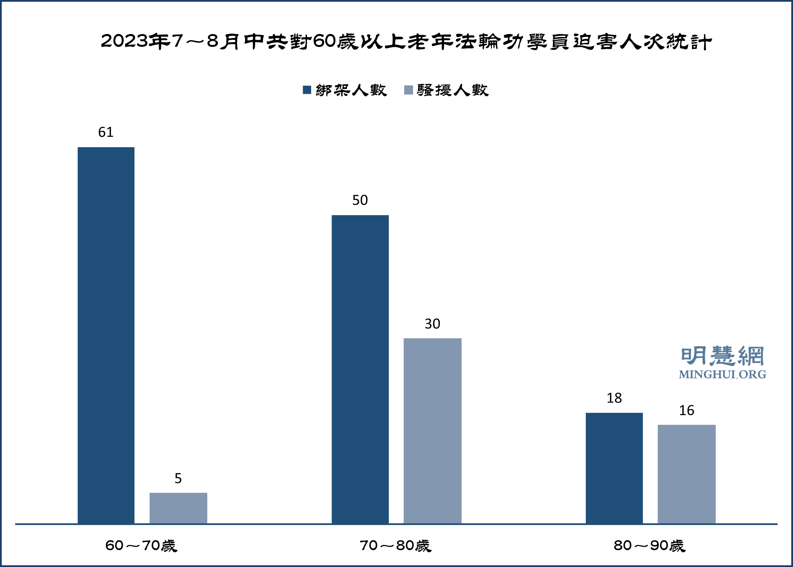 图3：2023年7～8月中共对60岁以上老年法轮功学员迫害人次统计