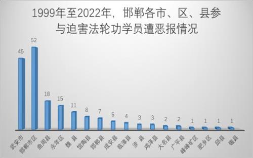 '上图：邯郸市、区、县中共人员遭恶报人数分布情况'