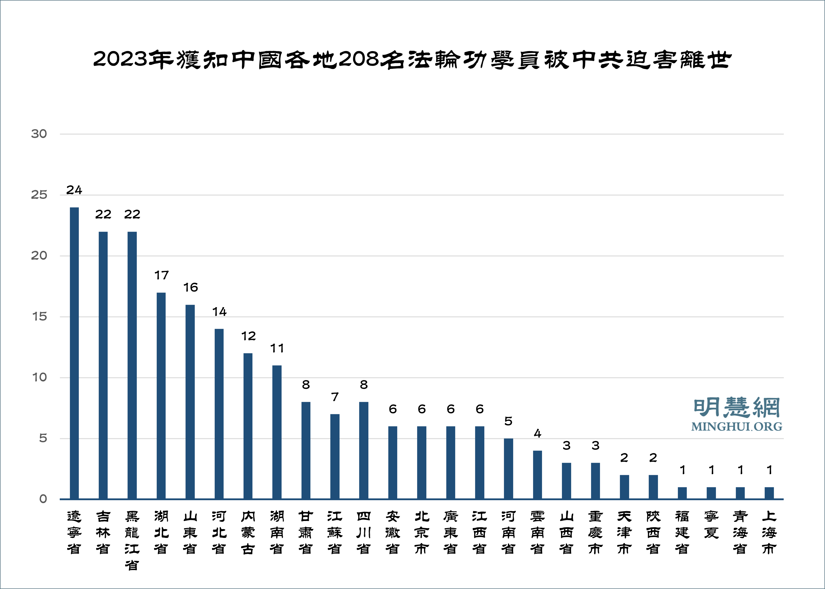 图1:2023年获知中国各地法轮功学员209人被迫害致死或在迫害中离世