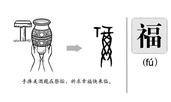 '福，甲骨文字形示意圖（圖片來源，網路）'