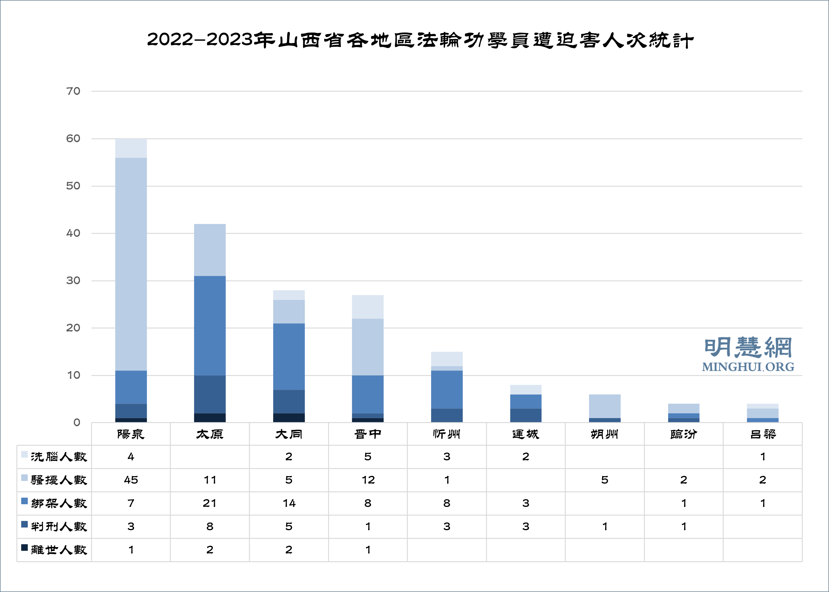 图2:2022-2023年山西省各地区法轮功学员遭迫害人次统计