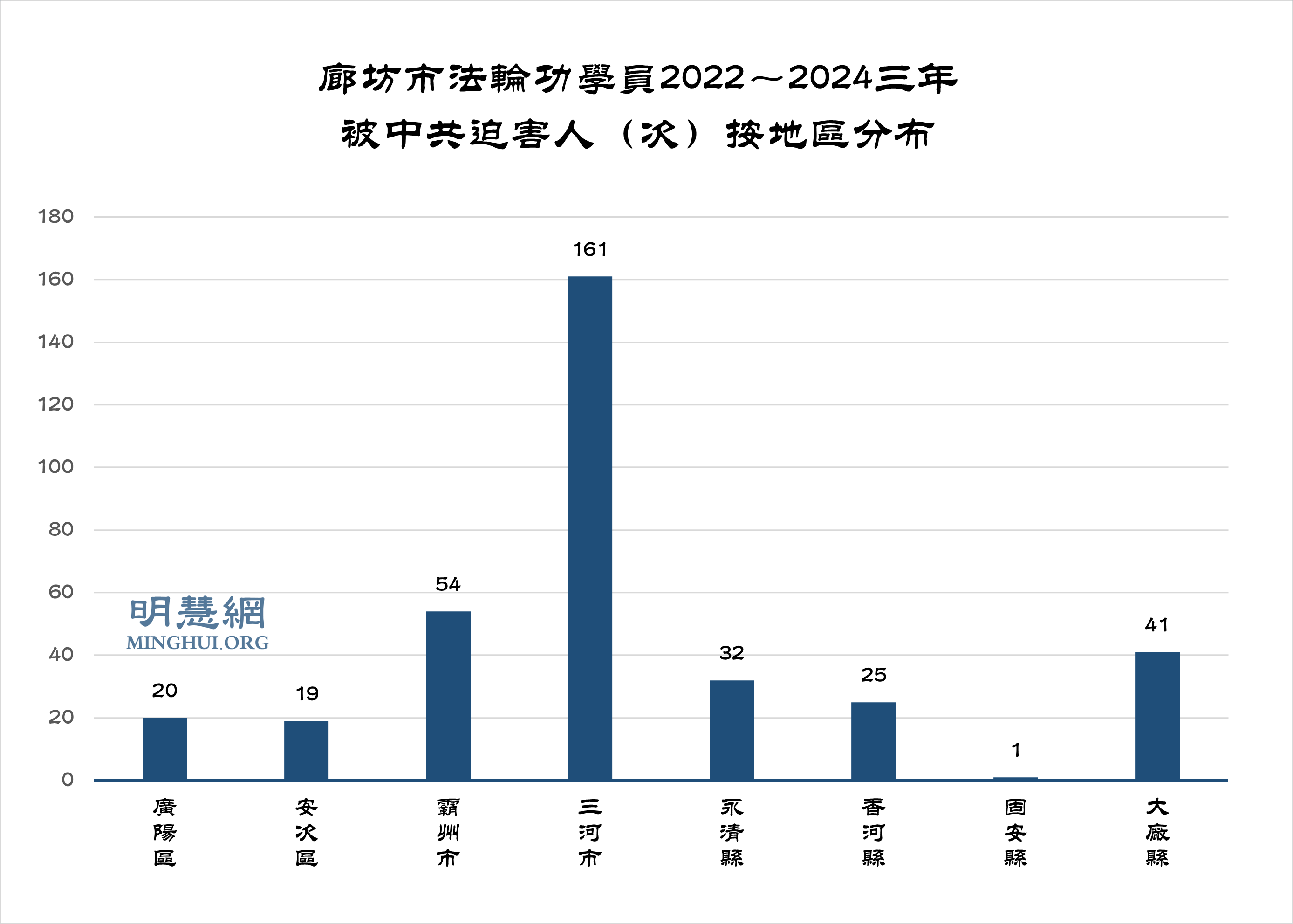 图1:廊坊市法轮功学员2022~2024三年被中共迫害人(次)按地区分布