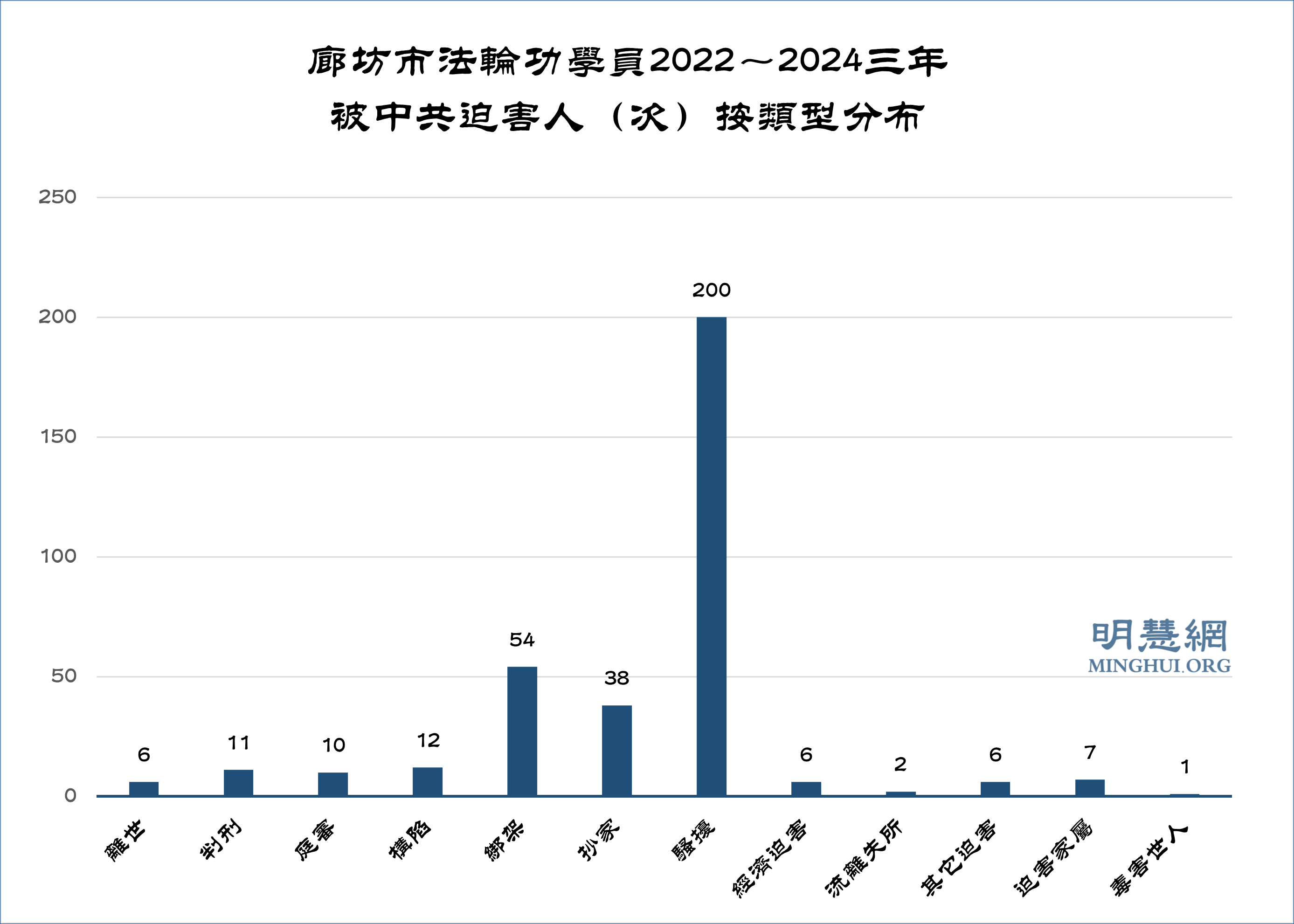 图2:廊坊市法轮功学员2022~2024三年被中共迫害人(次)按类型分布