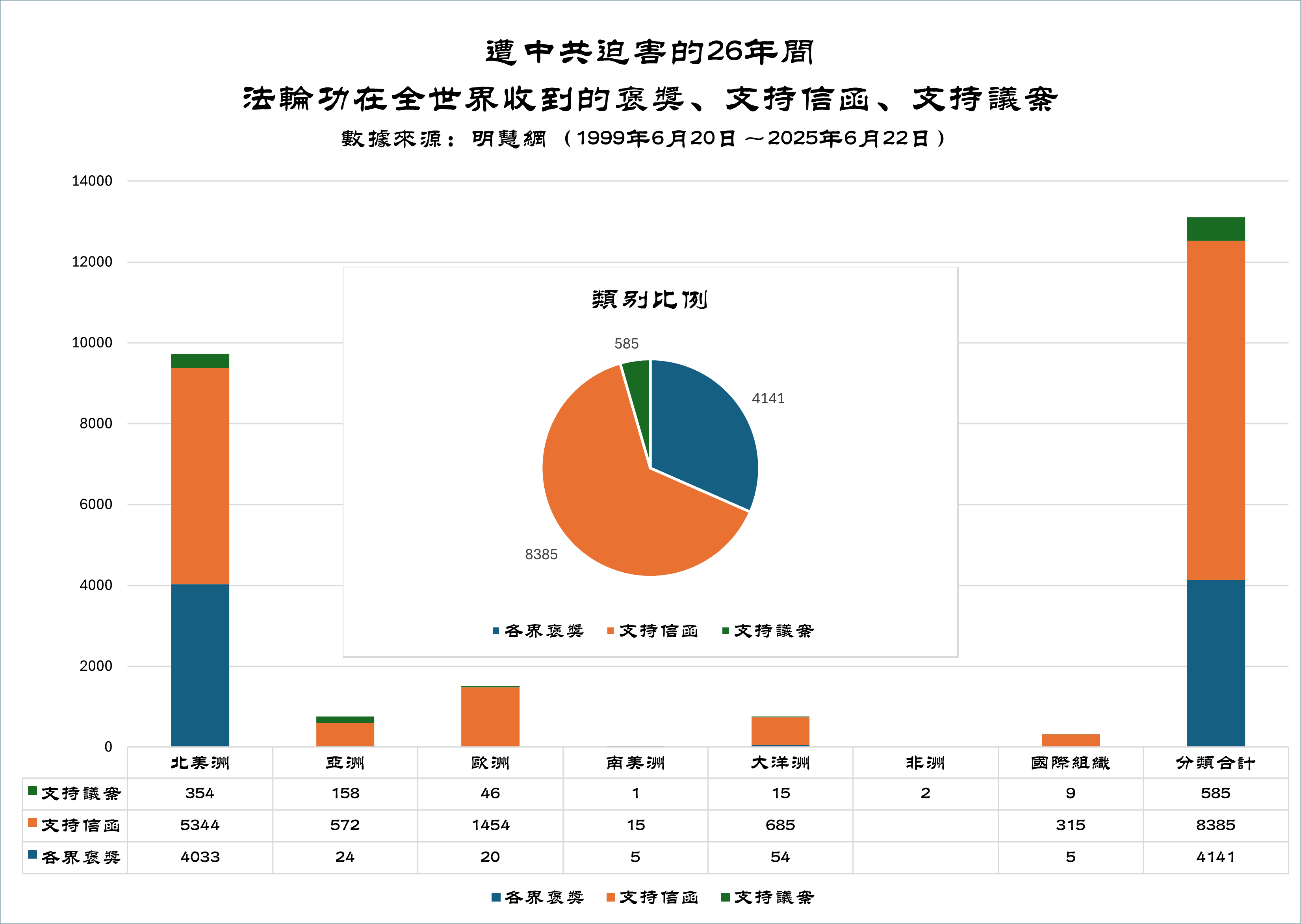 受中共迫害26年间法轮功收到的褒奖、支持信函和支持议案统计