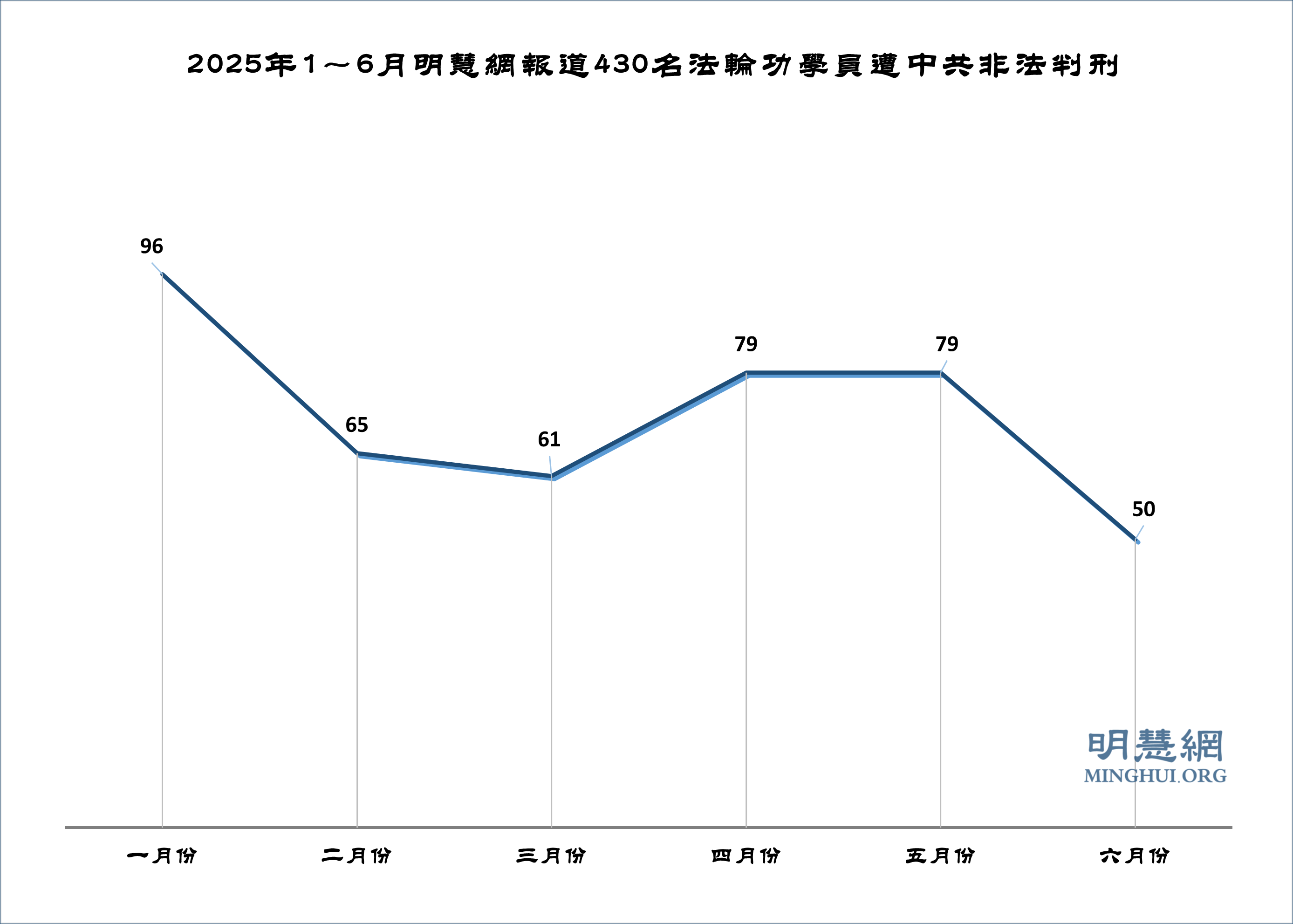 图1:2025年1~6月明慧网报道430名法轮功学员遭中共非法判刑