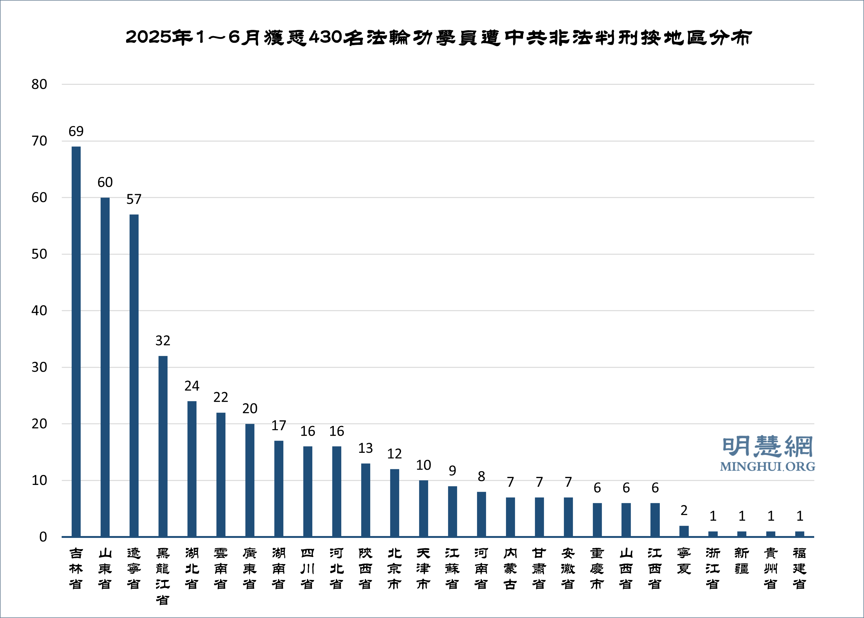图2：2025年1～6月获悉430名法轮功学员遭中共非法判刑按地区分布