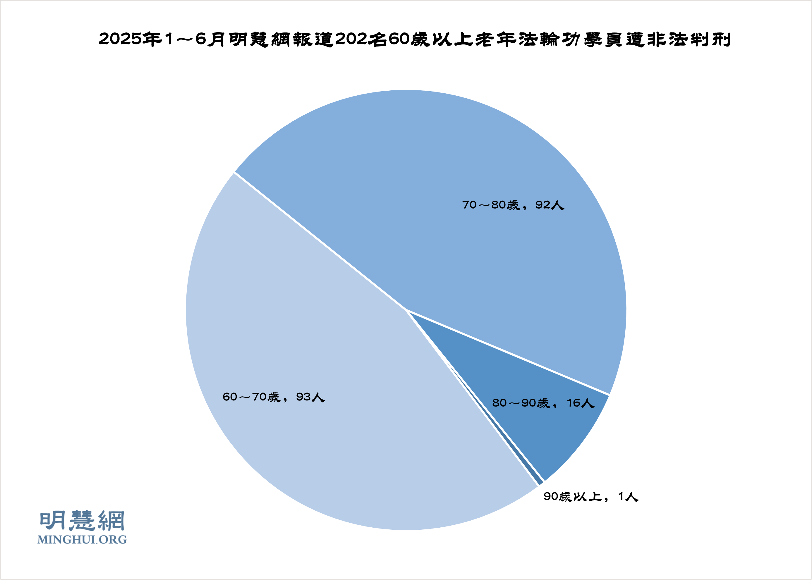 图4：2025年1～6月明慧网报道202名60岁以上老年法轮功学员遭非法判刑
