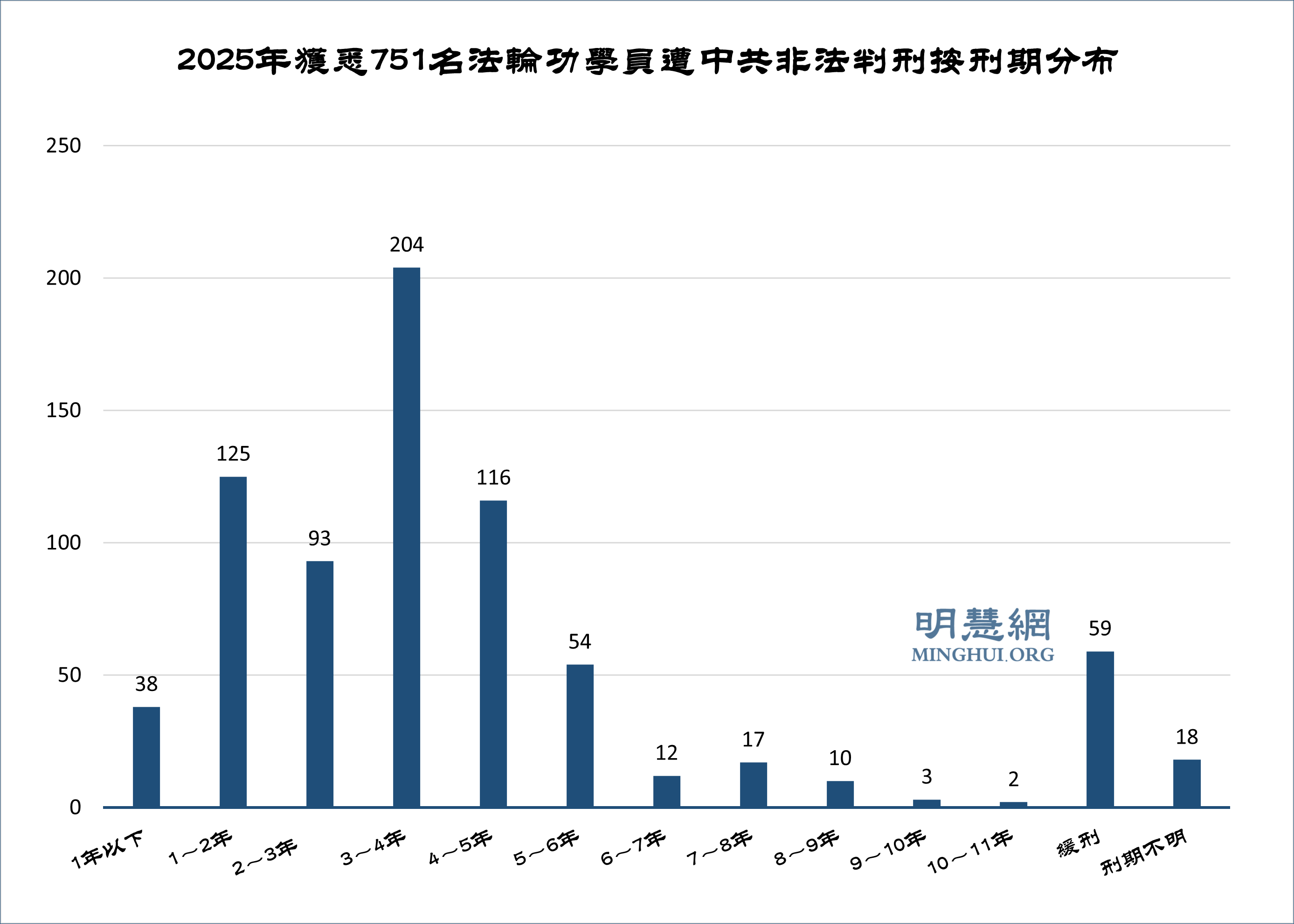 2025年获知751名法轮功学员被非法判刑
