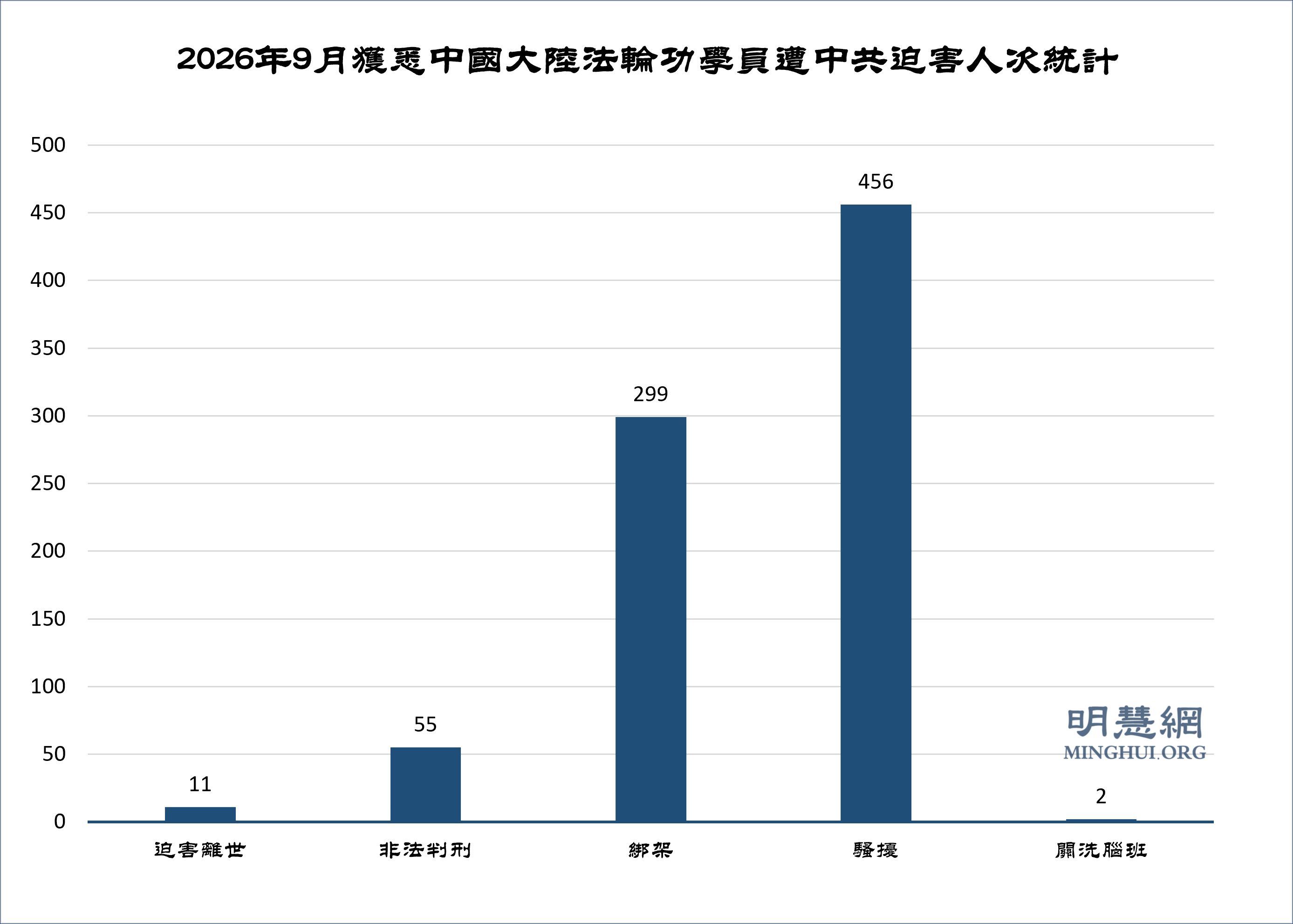 图1:2026年9月获悉中国大陆法轮功学员遭中共迫害人次统计