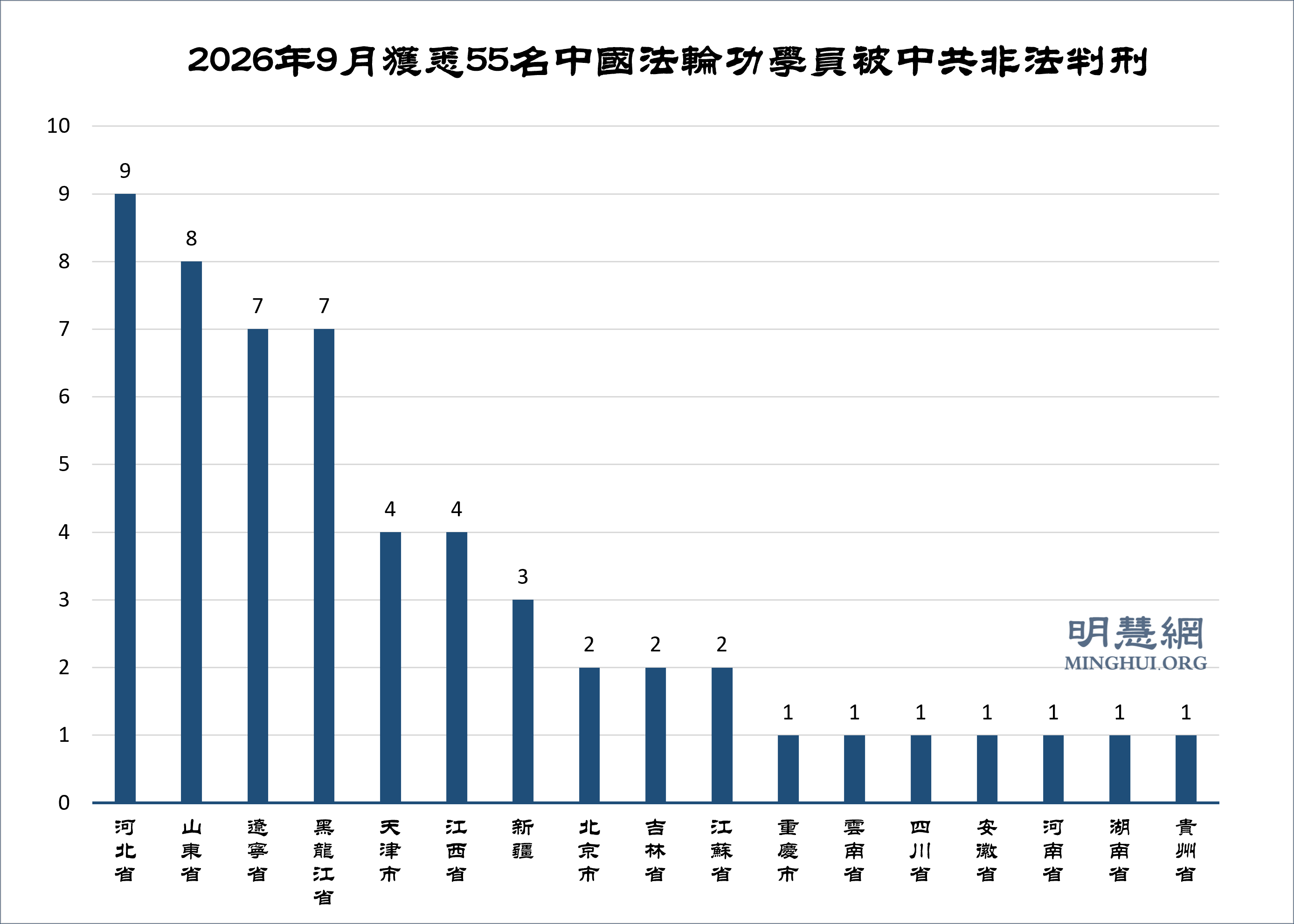图2:2026年9月获悉55名中国法轮功学员被中共非法判刑