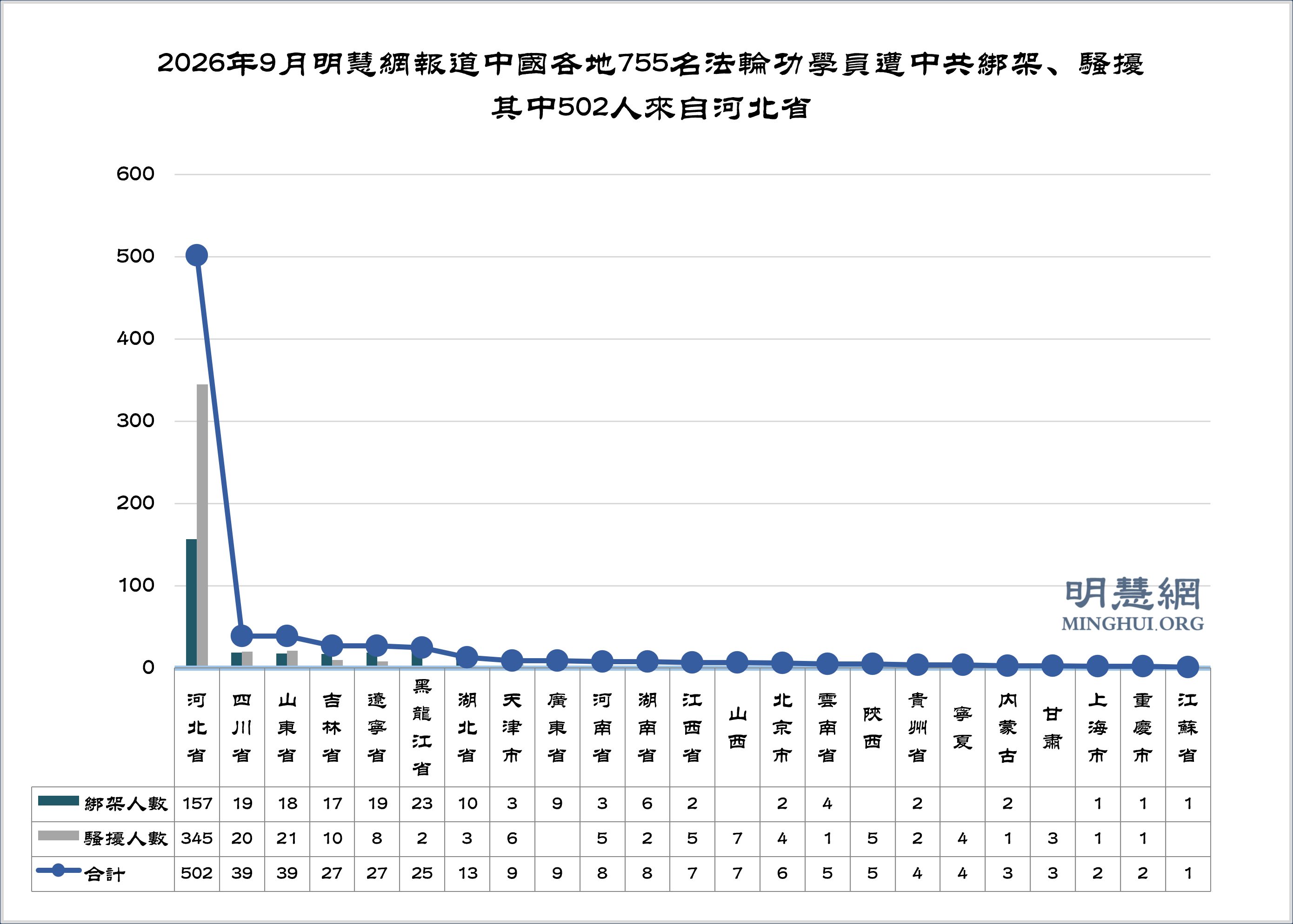图3:2026年9月明慧网报道中国各地754名法轮功学员遭中共绑架、骚扰