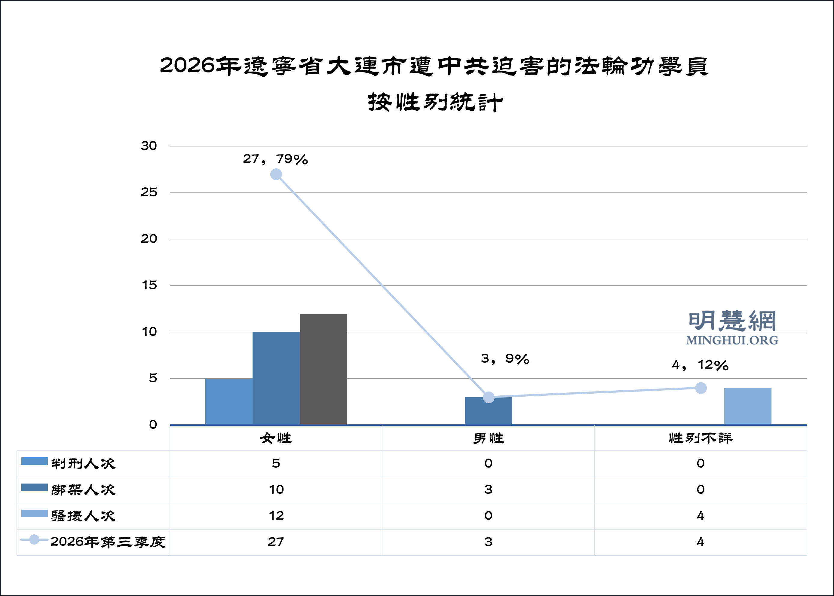 图2:2026年辽宁省大连市遭中共迫害的法轮功学员按性别统计
