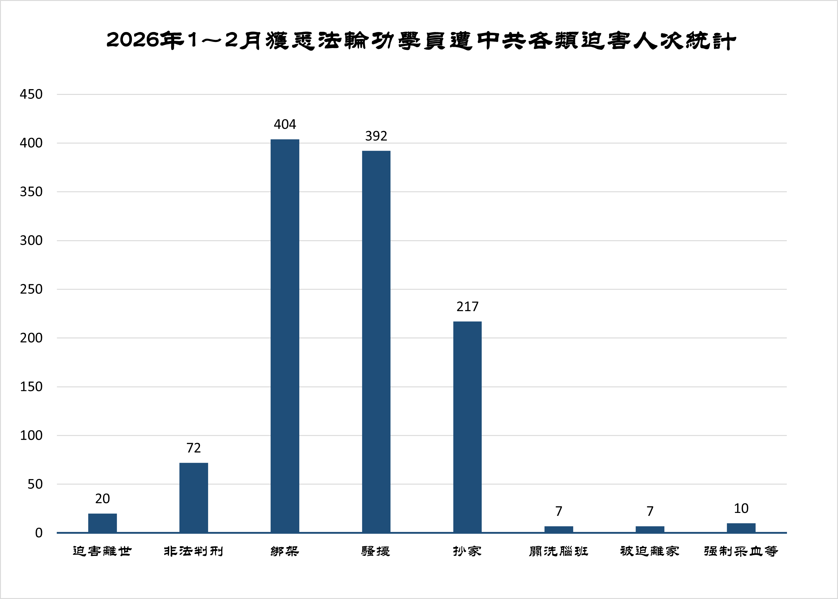 图4:2026年1~2月获悉法轮功学员遭中共各类迫害人次统计