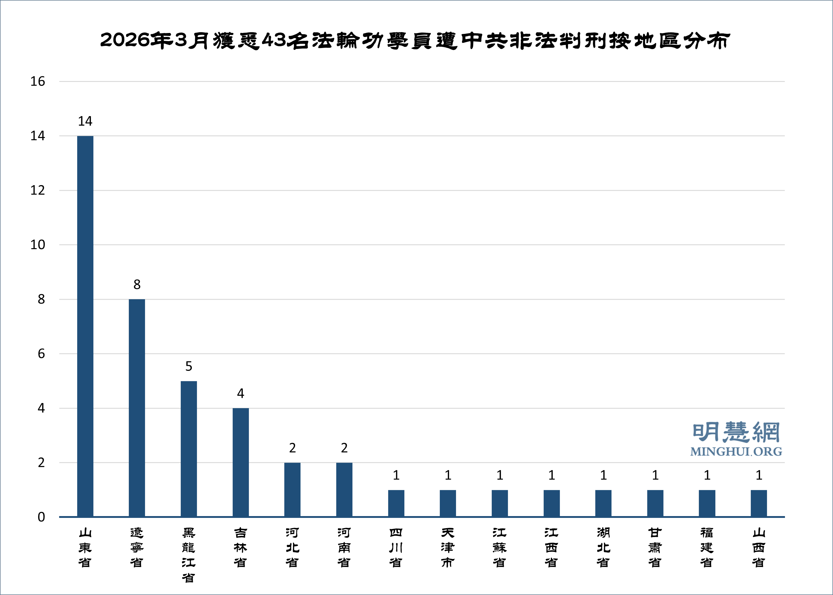 三月份获知43名法轮功学员被非法判刑