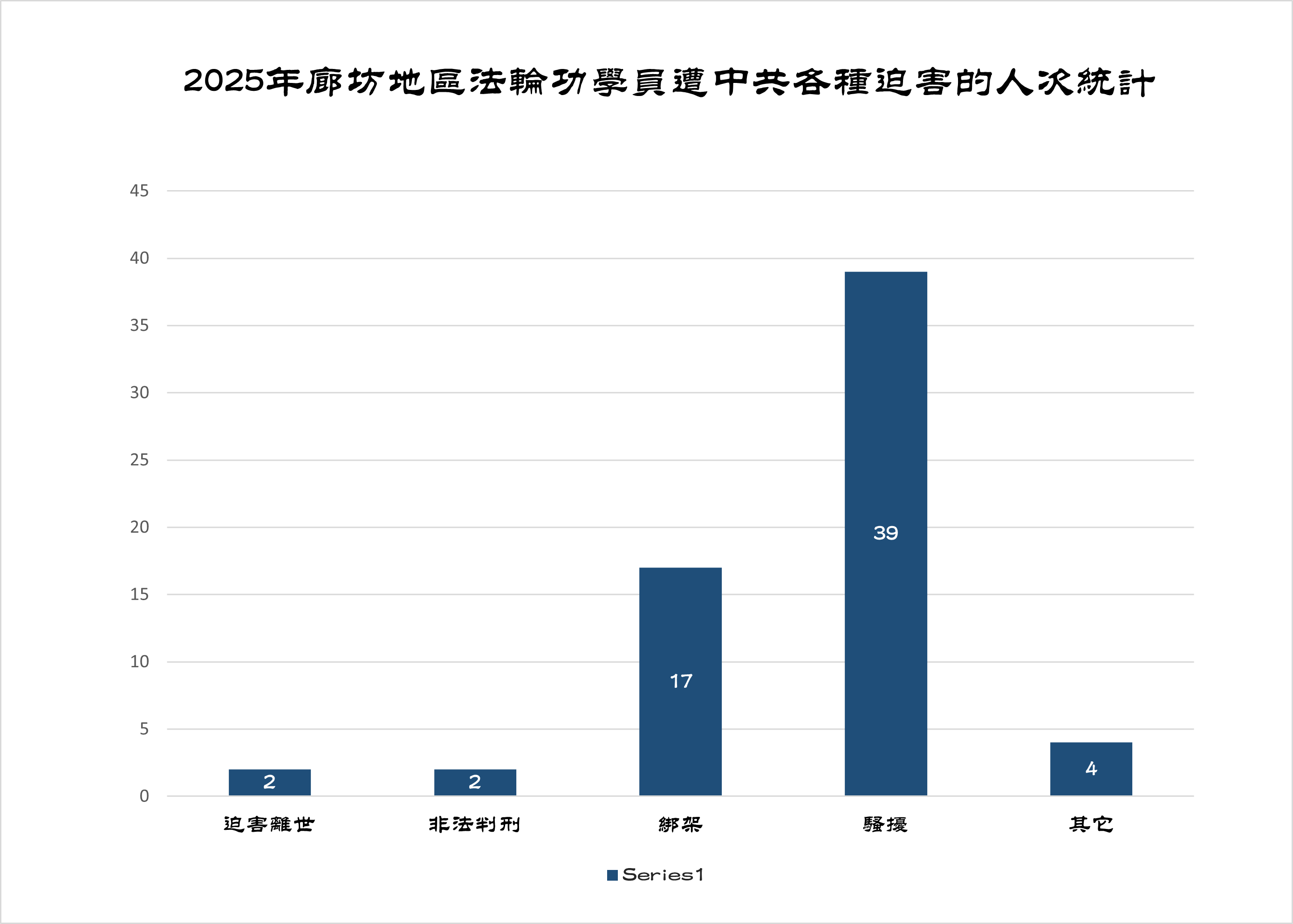 图1:2025年廊坊地区法轮功学员遭中共各种迫害的人次统计