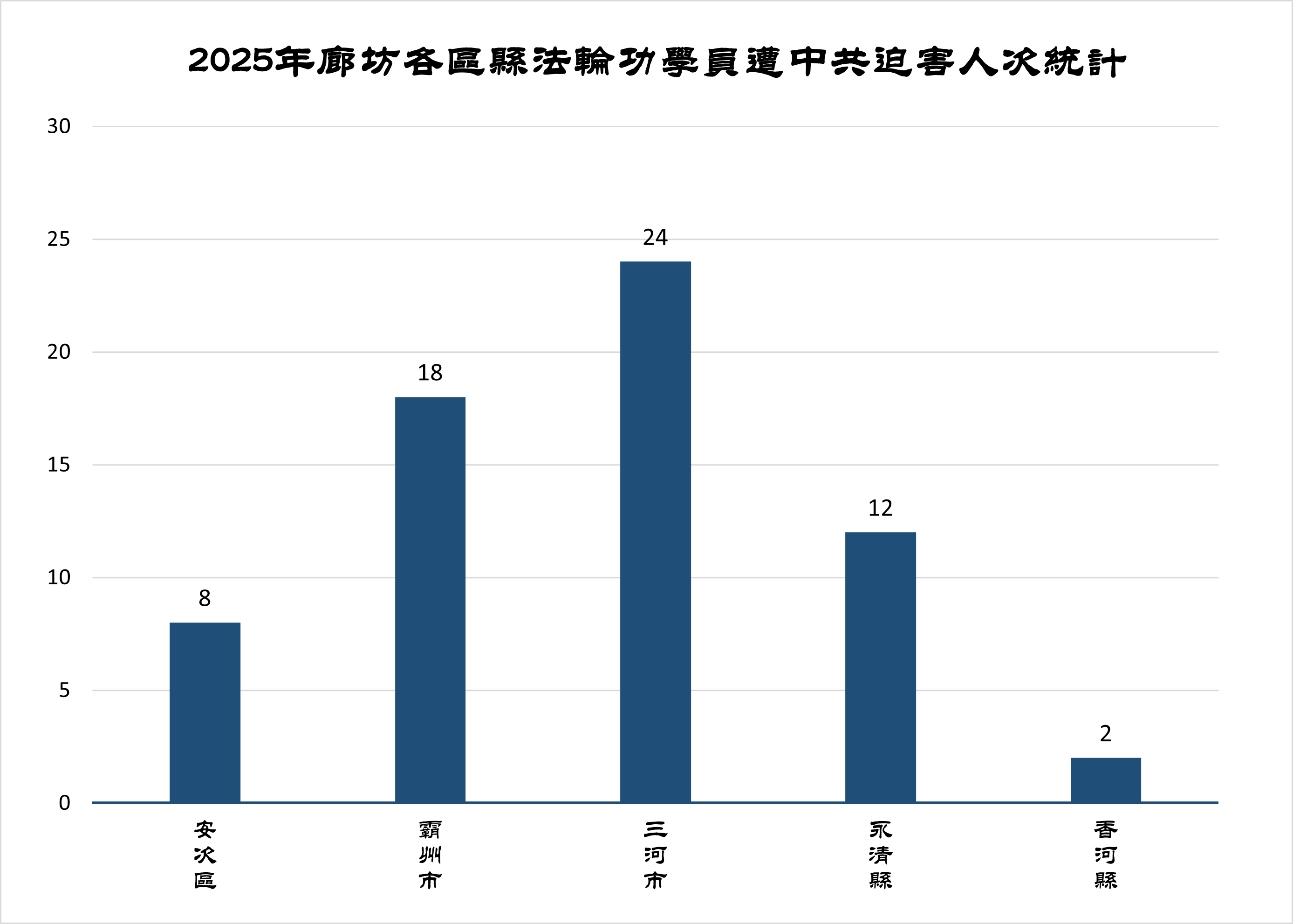 图2:2025年廊坊各区县法轮功学员遭中共迫害人次统计