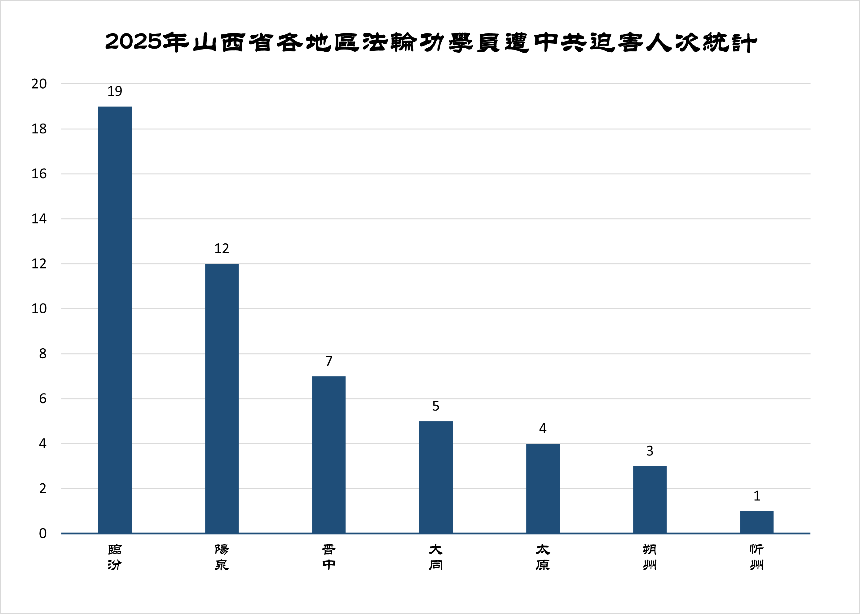 图2：2025年山西省各地区法轮功学员遭中共迫害人次统计