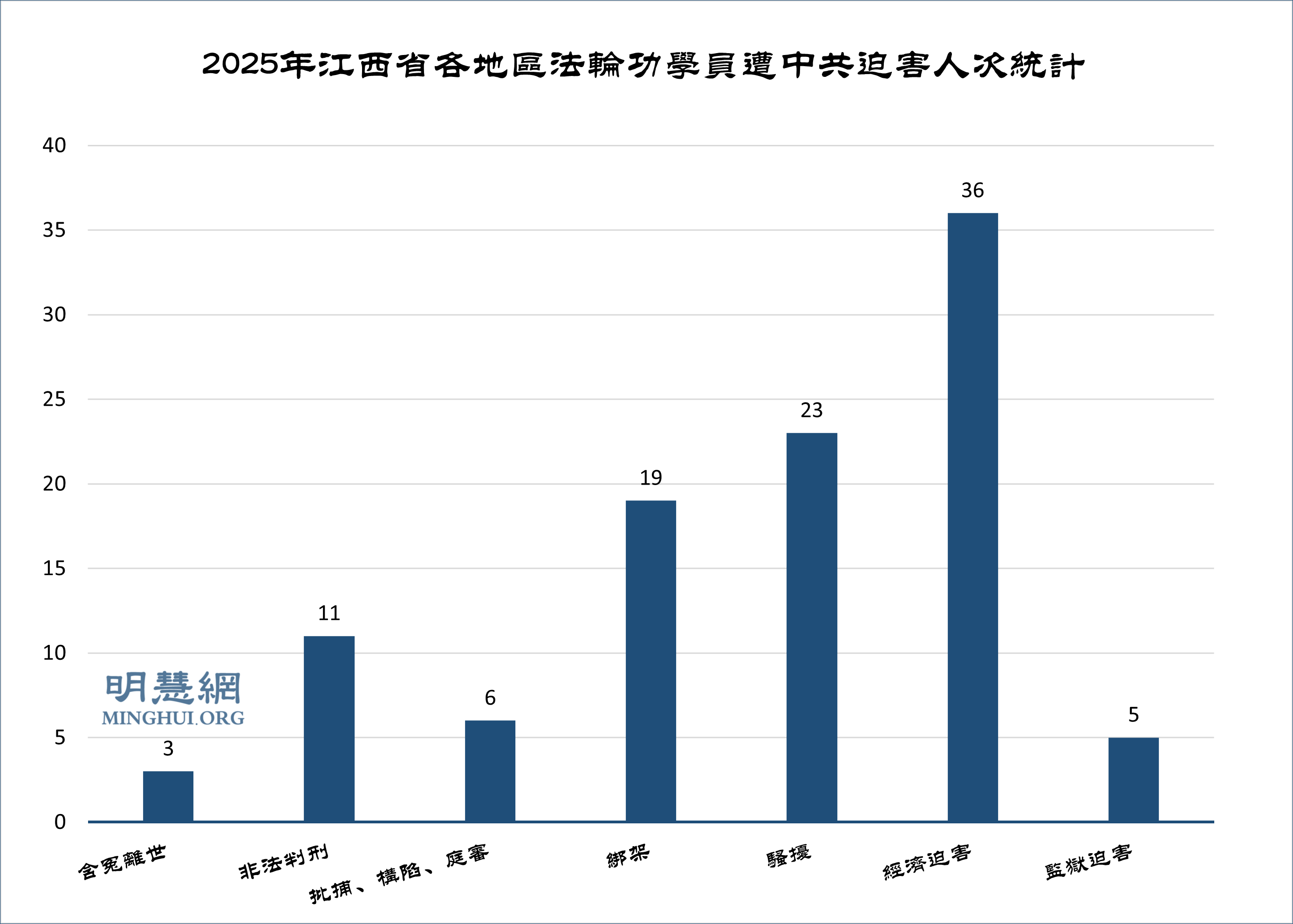 图2：2025年江西省法轮功学员遭中共各类迫害人次统计