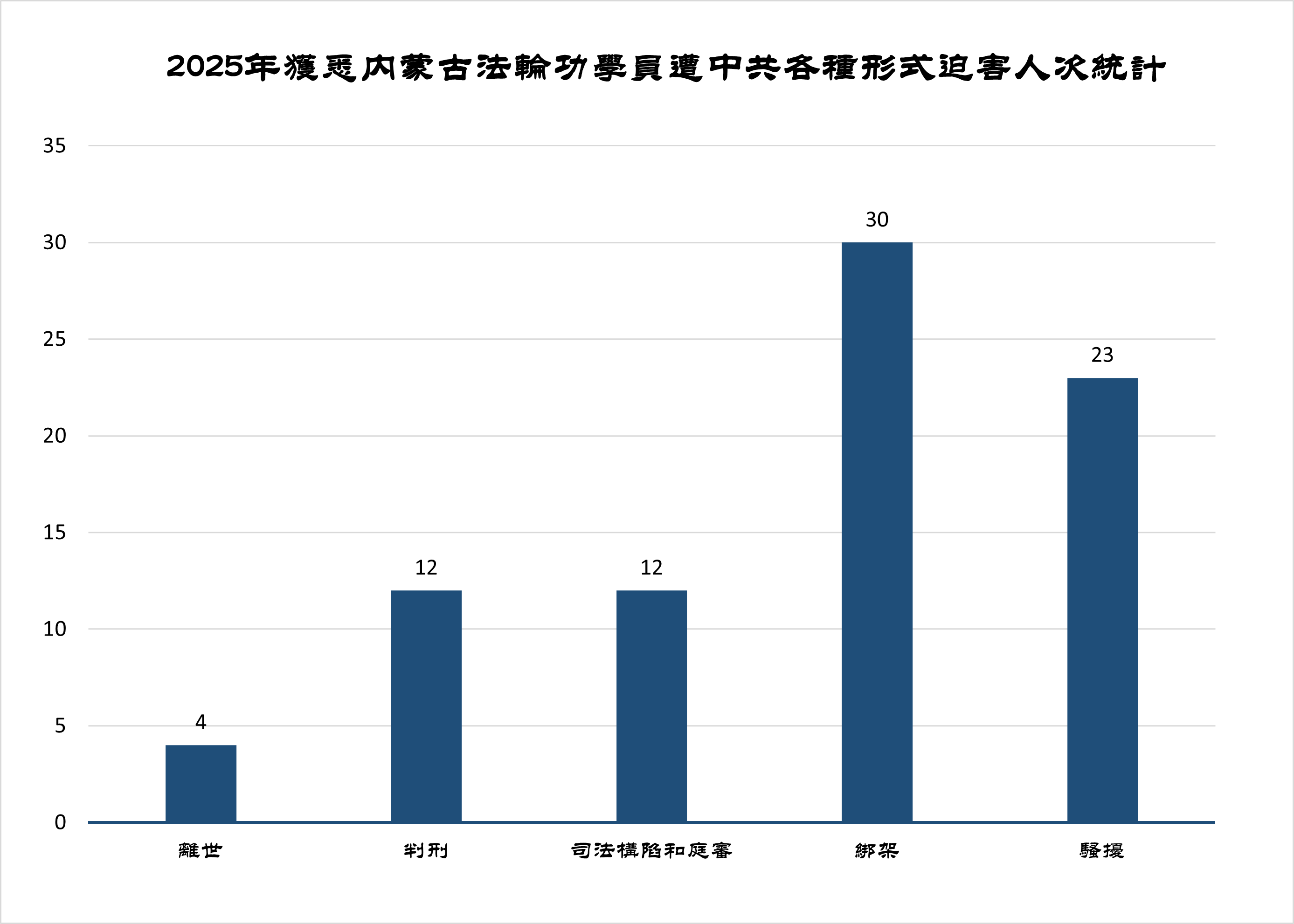 图：2025年获悉内蒙古法轮功学员遭中共各种形式迫害人次统计