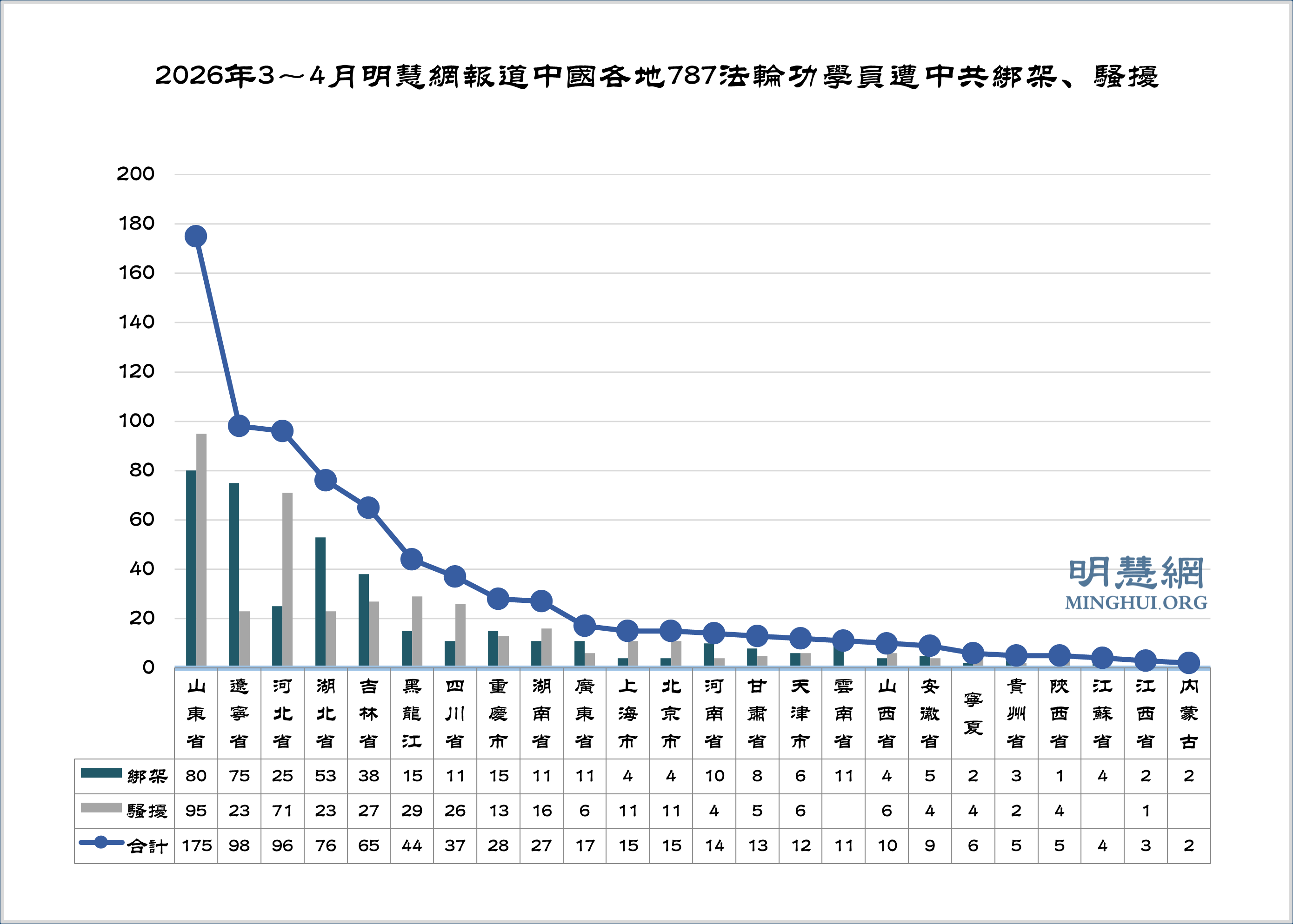 图1：2026年3～4月明慧网报道中国各地787法轮功学员遭中共绑架、骚扰