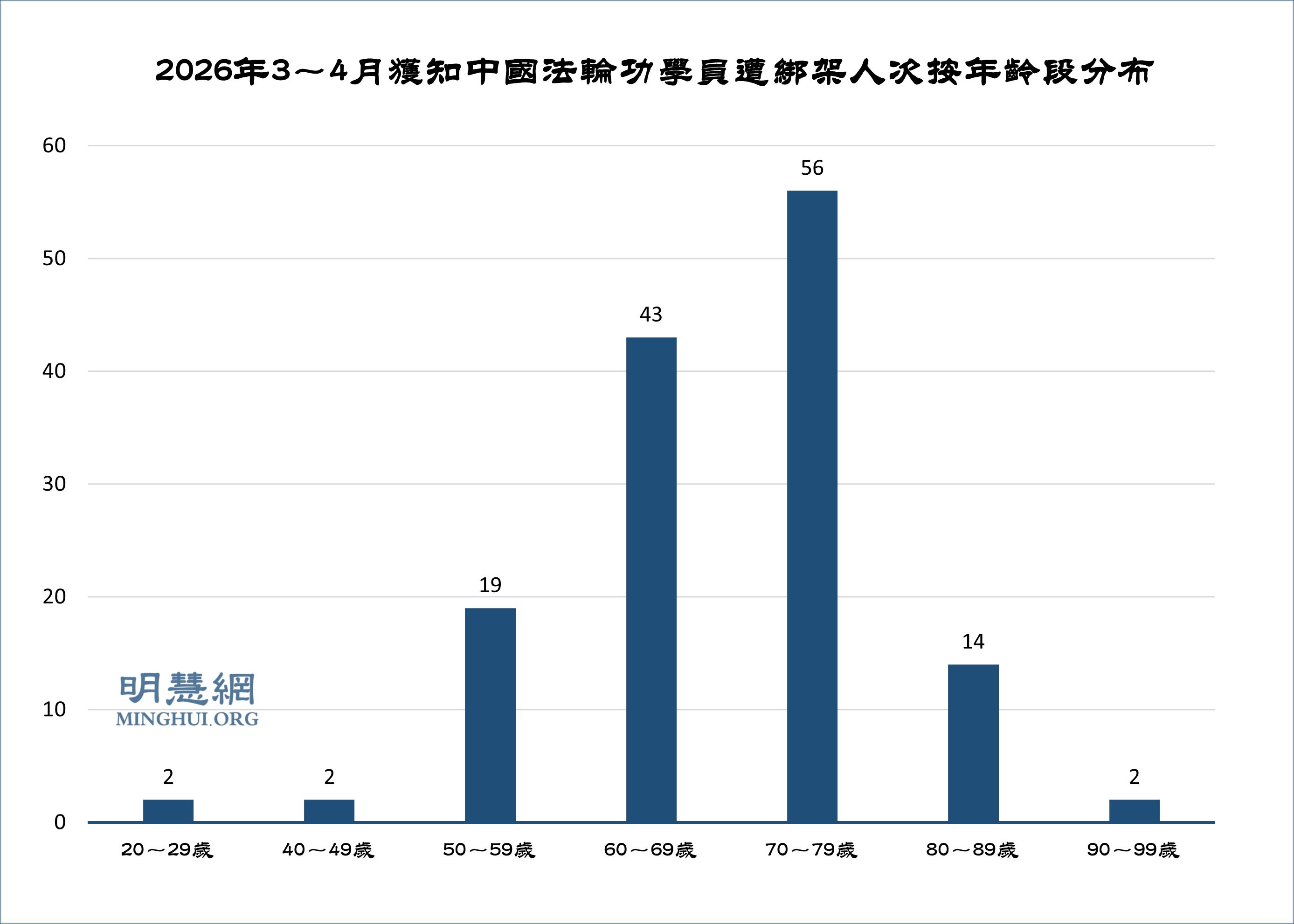 图2：2026年3～4月获知中国法轮功学员遭绑架人次按年龄段分布（注：不包括年龄未知者）
