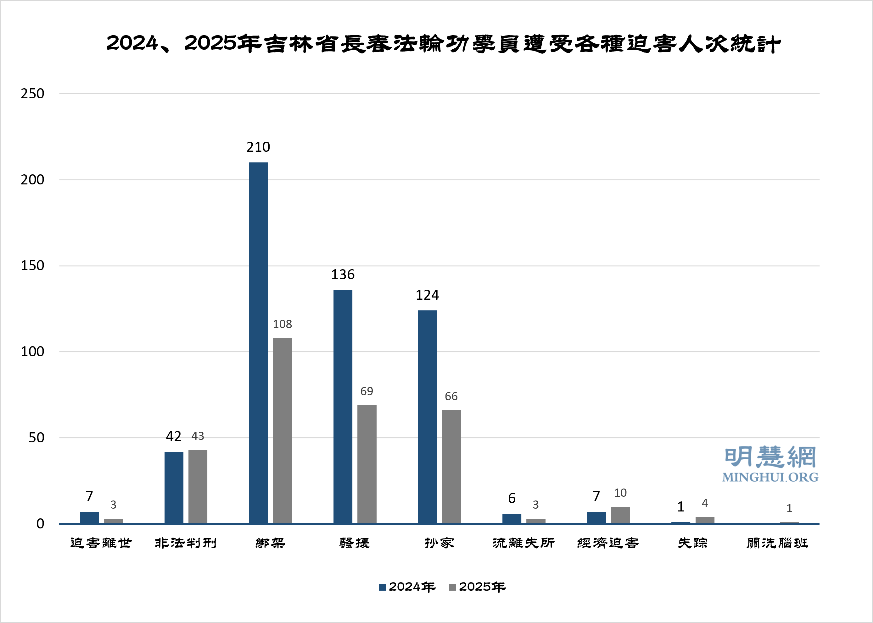 图：2024年吉林省长春法轮功学员遭受各种迫害人次统计