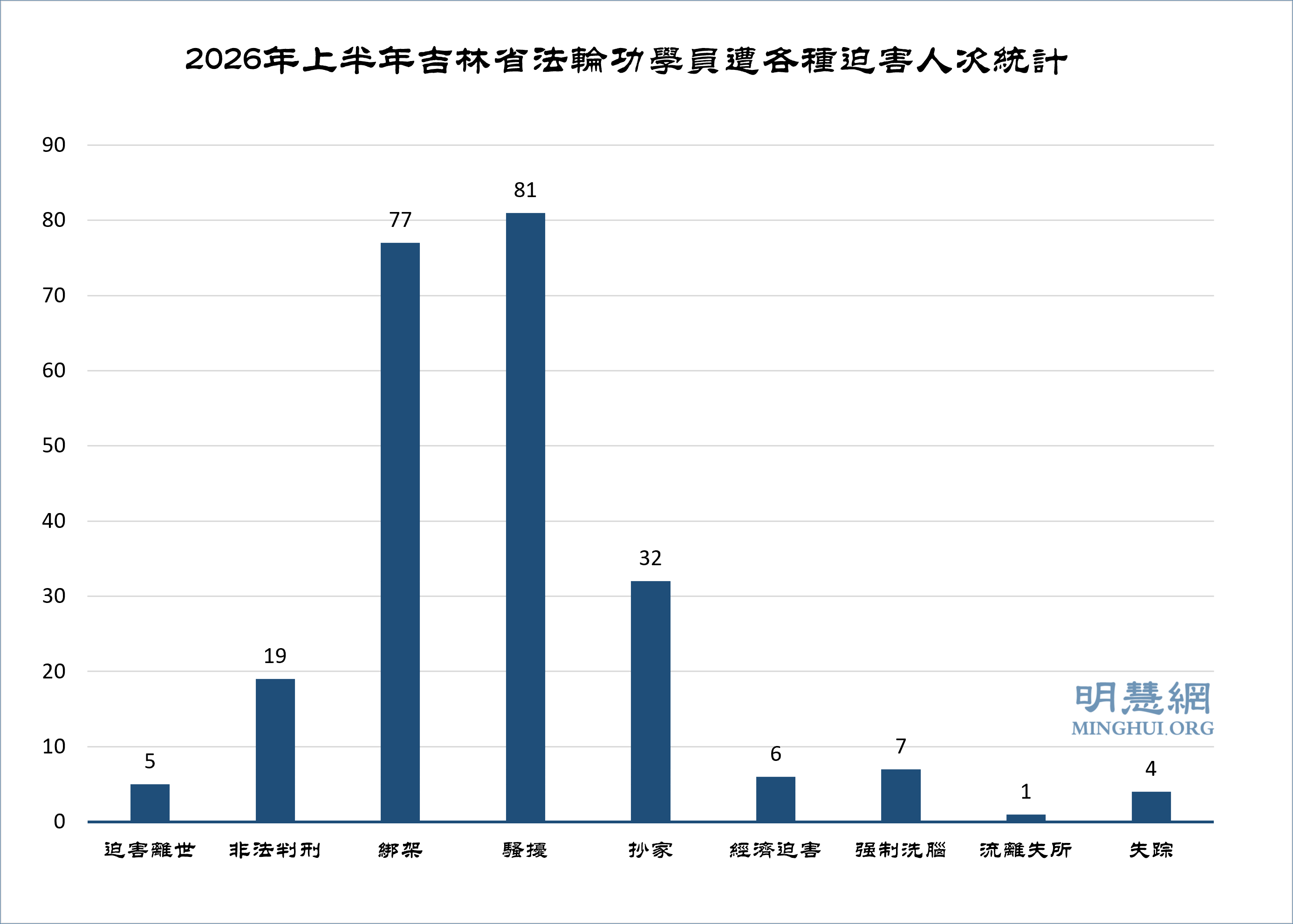 图2:2026年上半年吉林省法轮功学员遭各种迫害人次统计