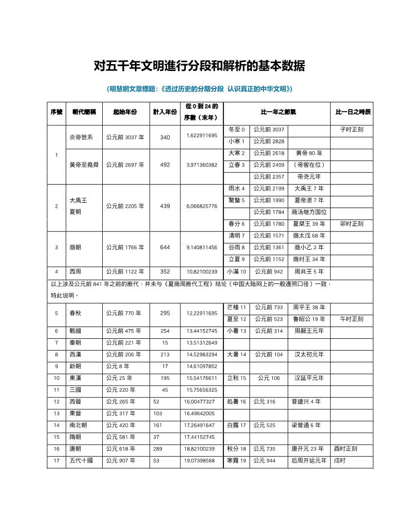 图1:对五千年文明進行分段和解析的基本数据-表格