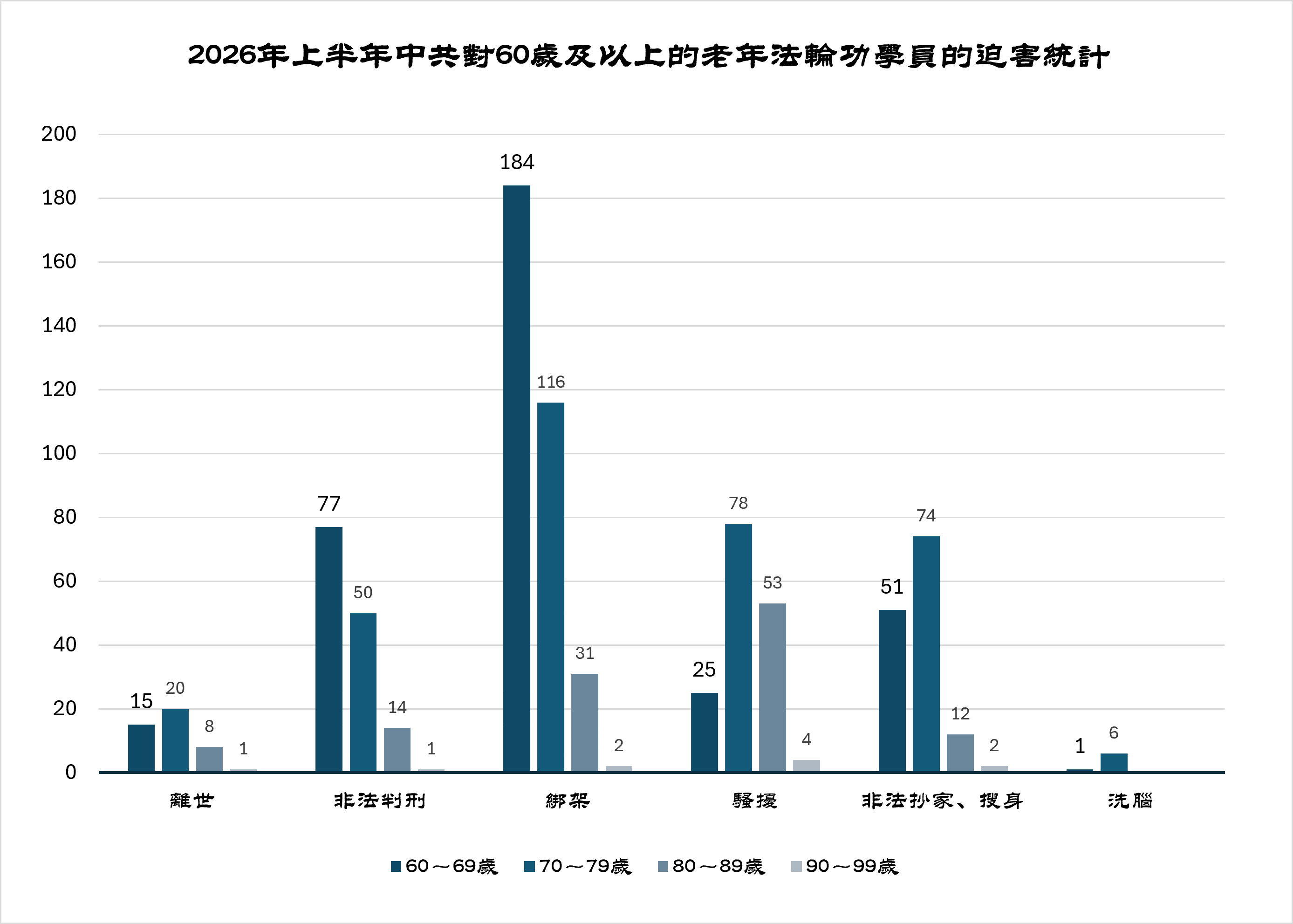 图：2026年上半年中共对60岁及以上的老年法轮功学员的迫害统计