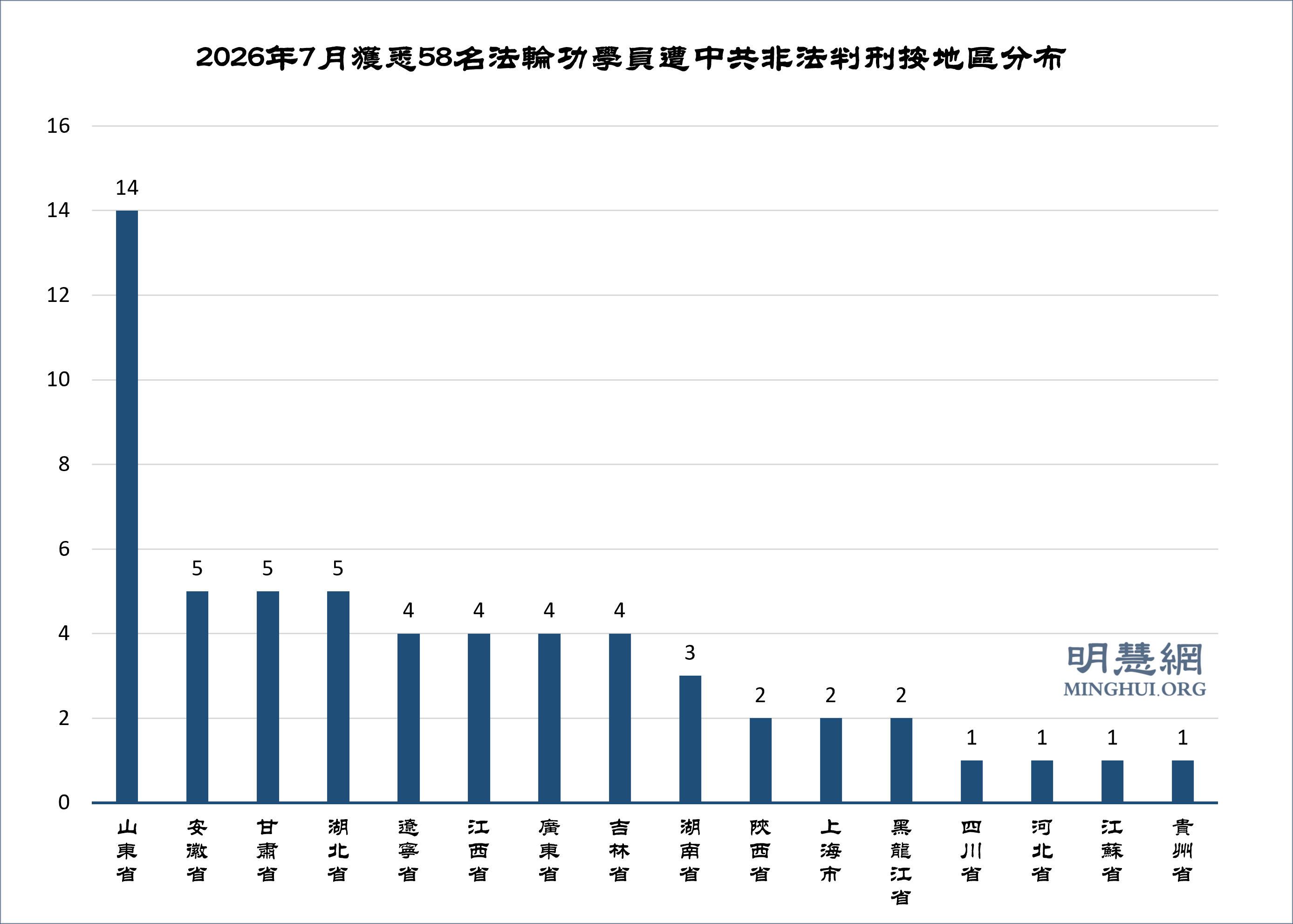 图2:2026年7月获悉58名法轮功学员遭中共非法判刑按地区分布