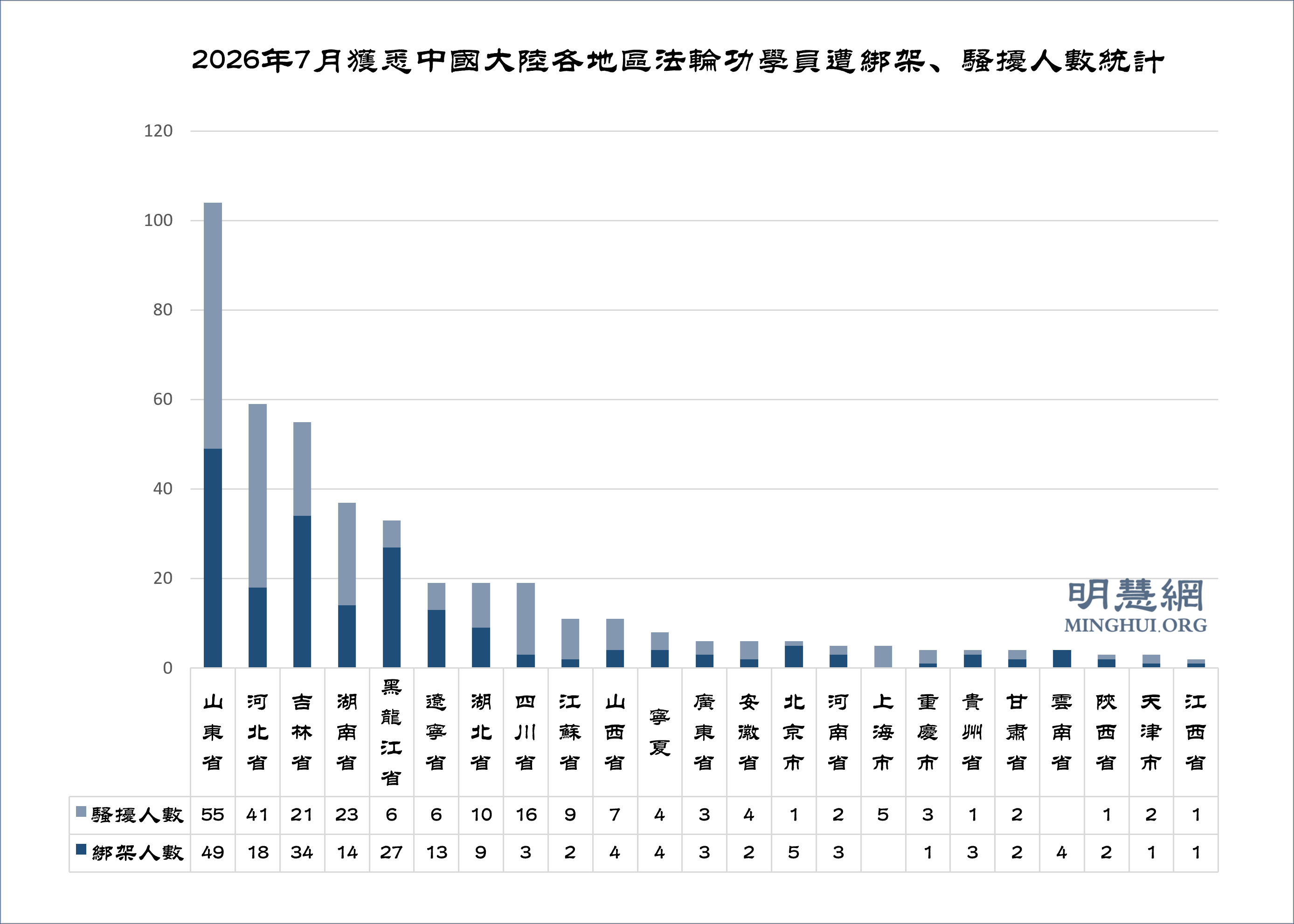 图3: 2026年7月获悉中国大陆各地区法轮功学员遭绑架、骚扰人数统计