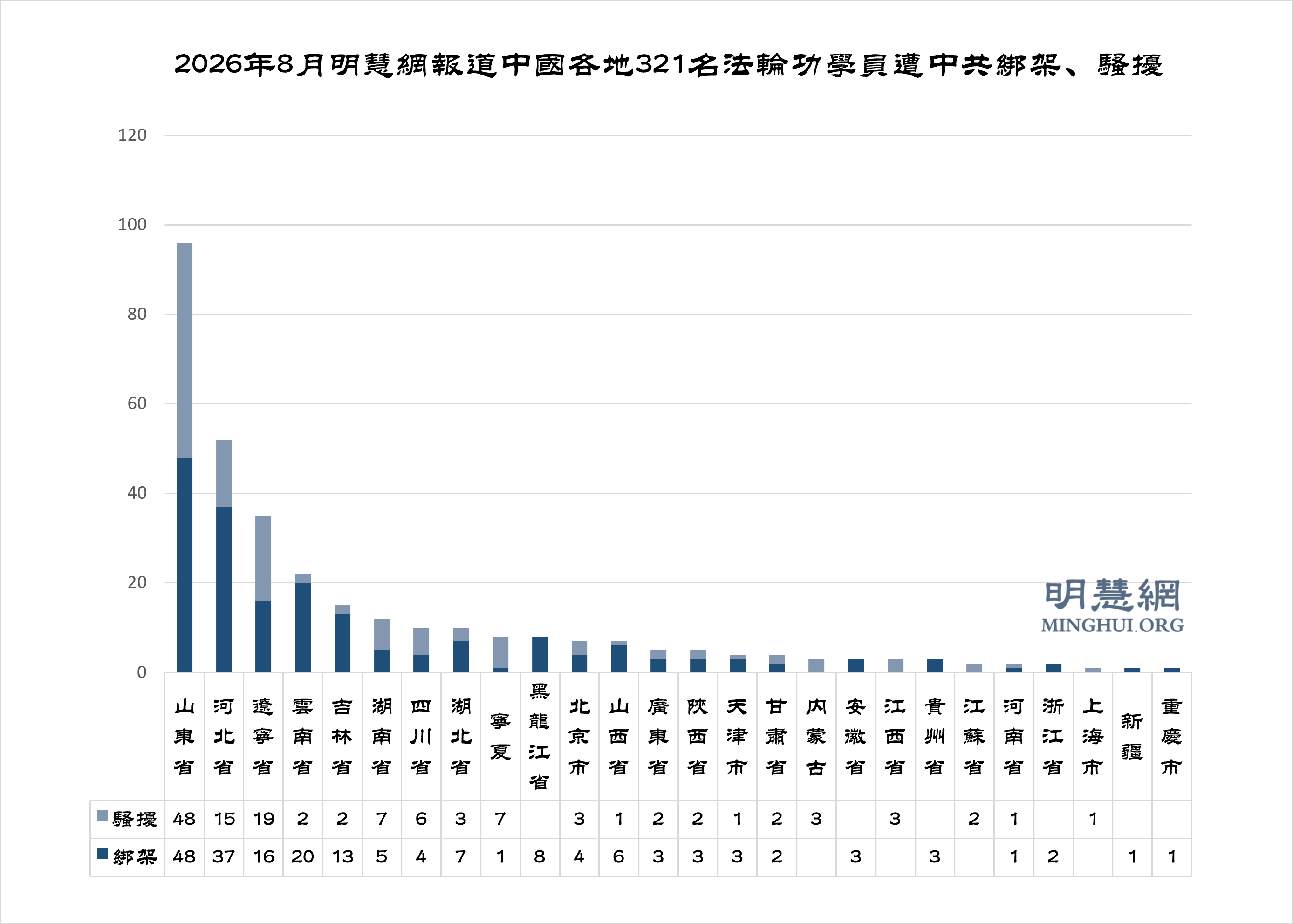 图3:2026年8月明慧网报道中国各地321名法轮功学员遭中共绑架、骚扰