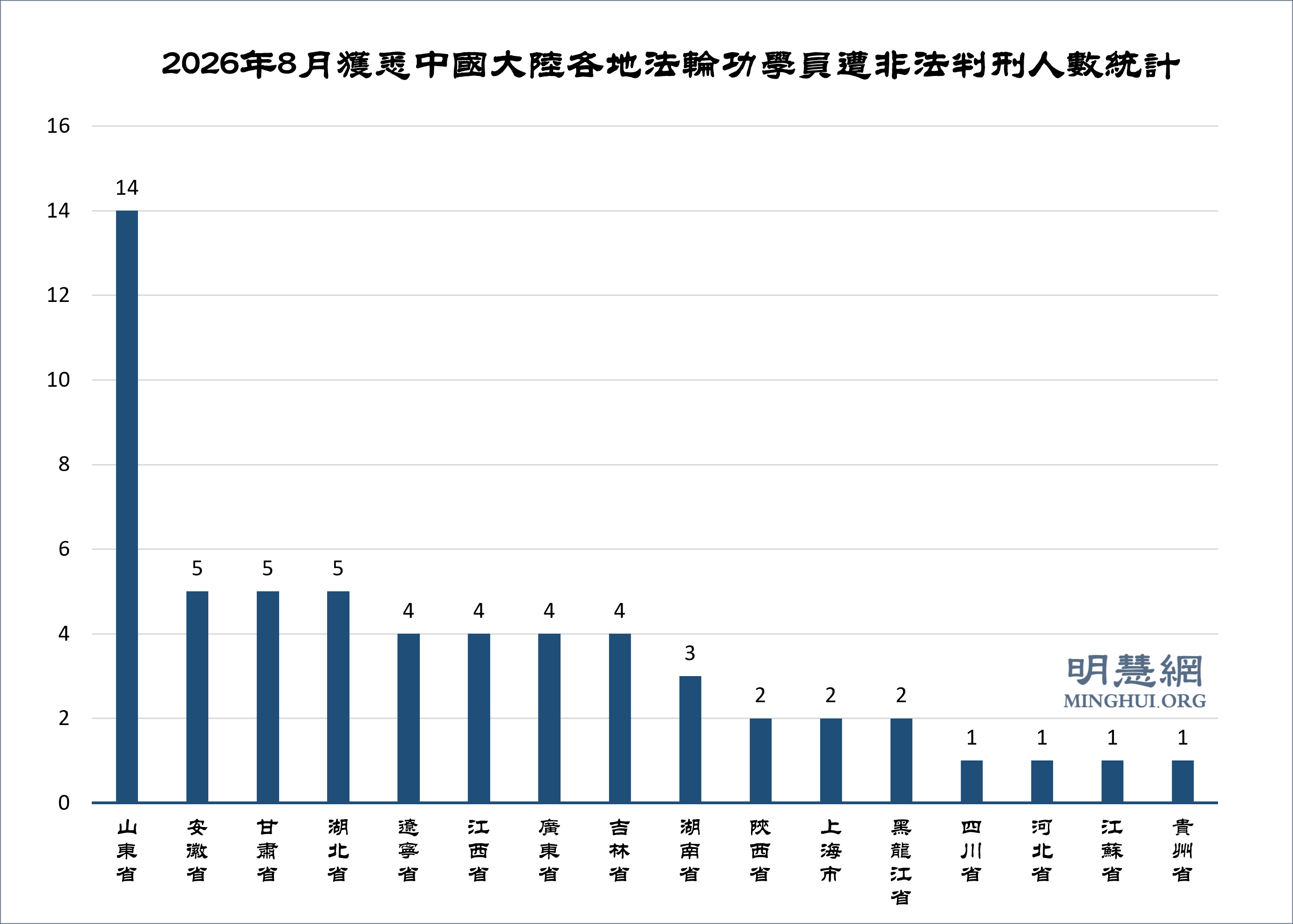 图2:2026年8月获悉中国大陆各地法轮功学员遭非法判刑人数统计