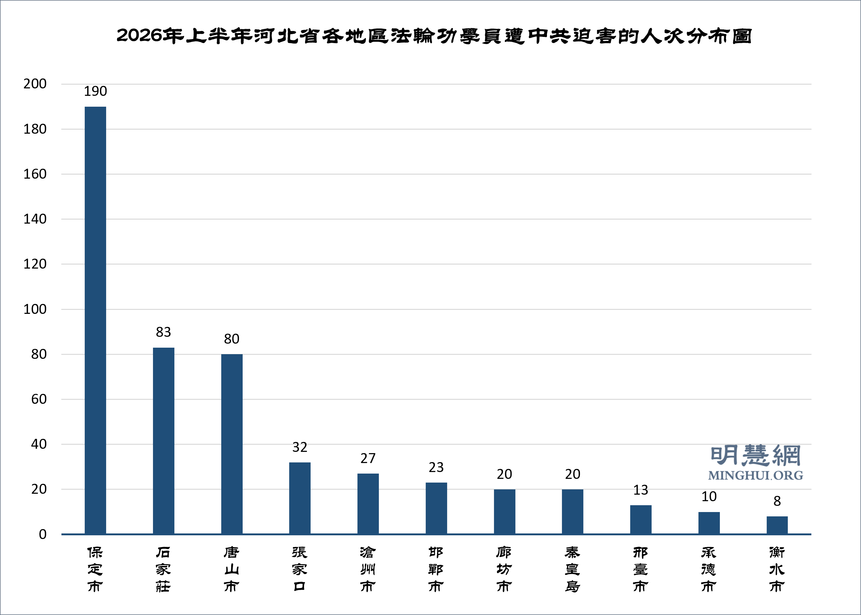 图2:二零二六年上半年河北省各地区法轮功学员遭中共迫害的人次分布图